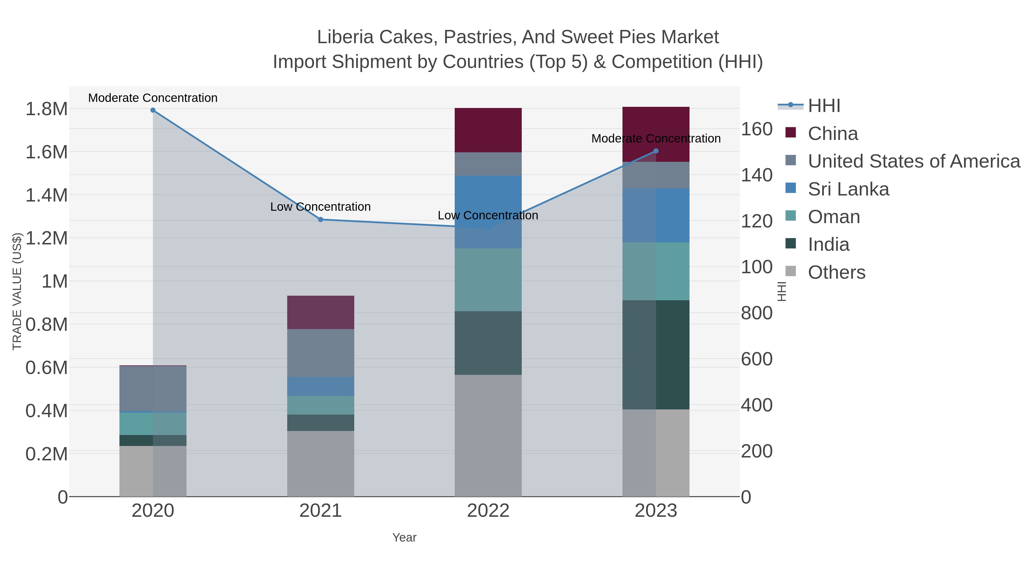 Liberia Cakes, Pastries, And Sweet Pies Market Import Shipment by Countries (Top 5) & Competition (HHI)