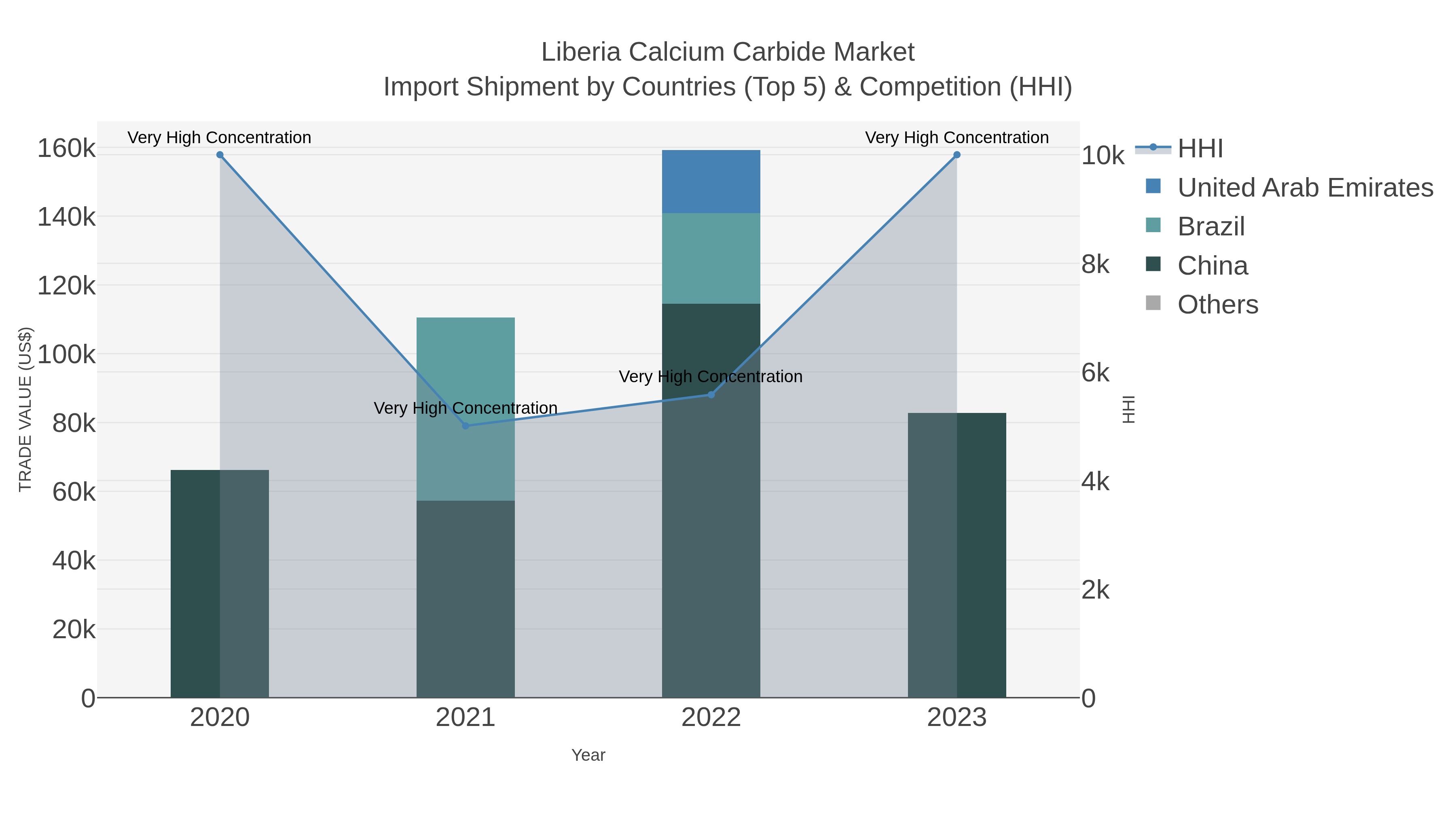 Liberia Calcium Carbide Market Import Shipment by Countries (Top 5) & Competition (HHI)