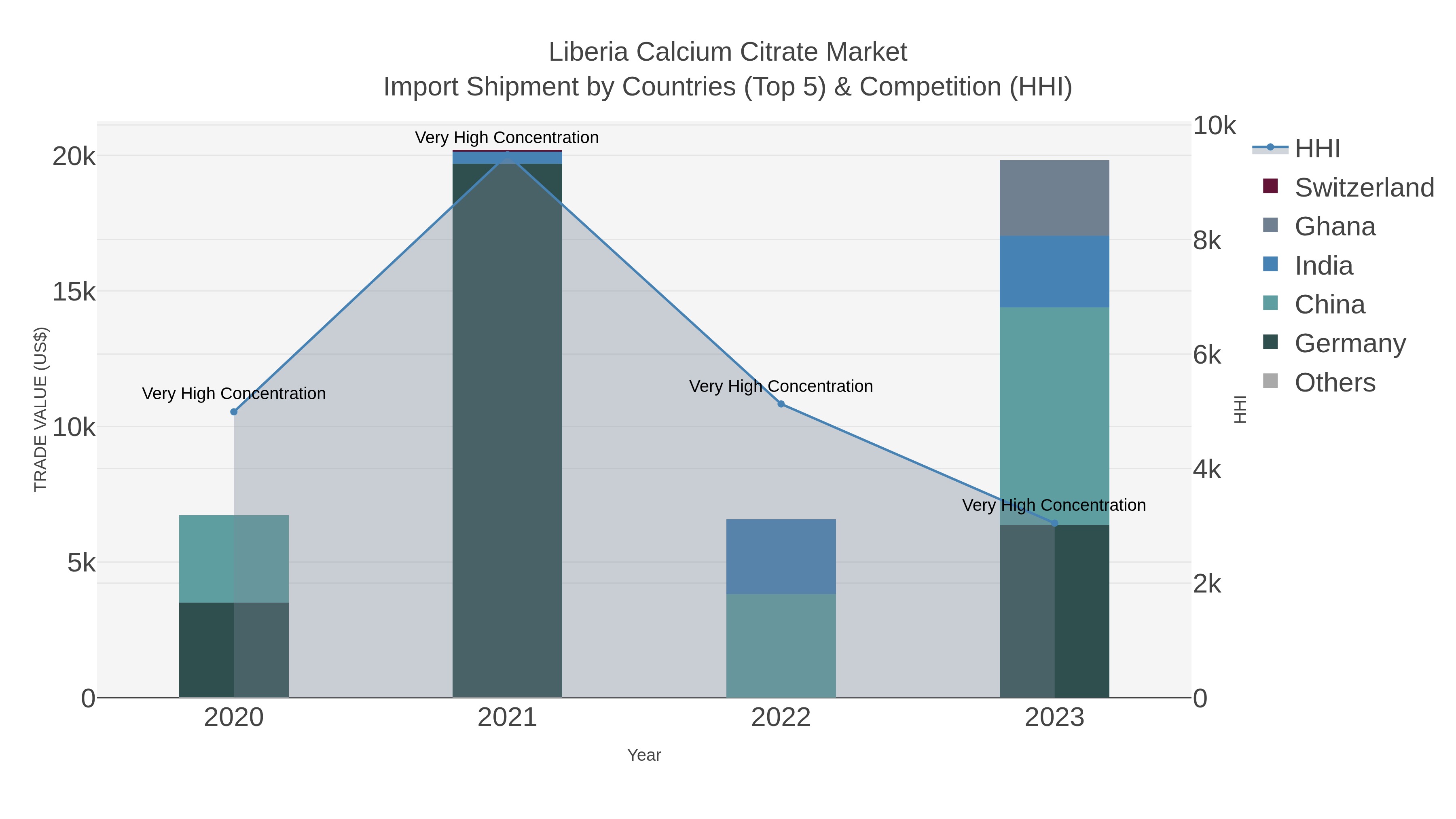 Liberia Calcium Citrate Market Import Shipment by Countries (Top 5) & Competition (HHI)