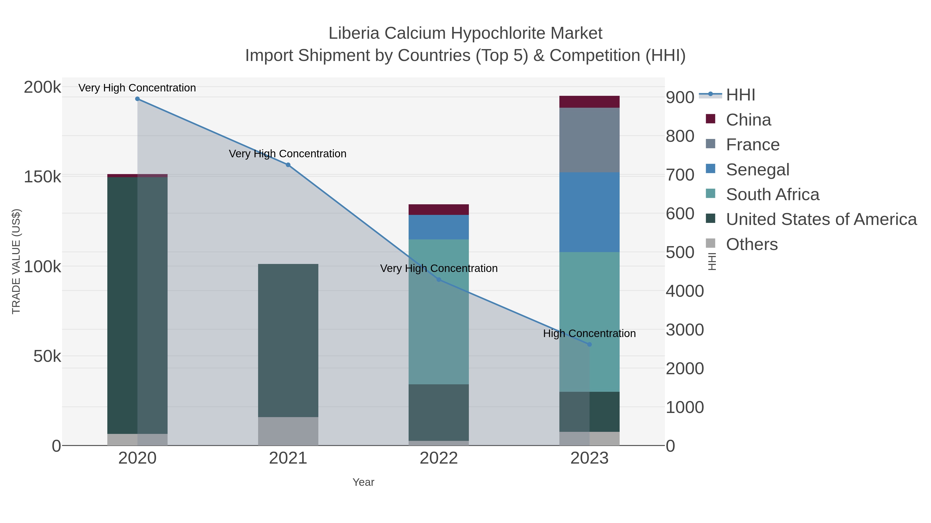 Liberia Calcium Hypochlorite Market Import Shipment by Countries (Top 5) & Competition (HHI)