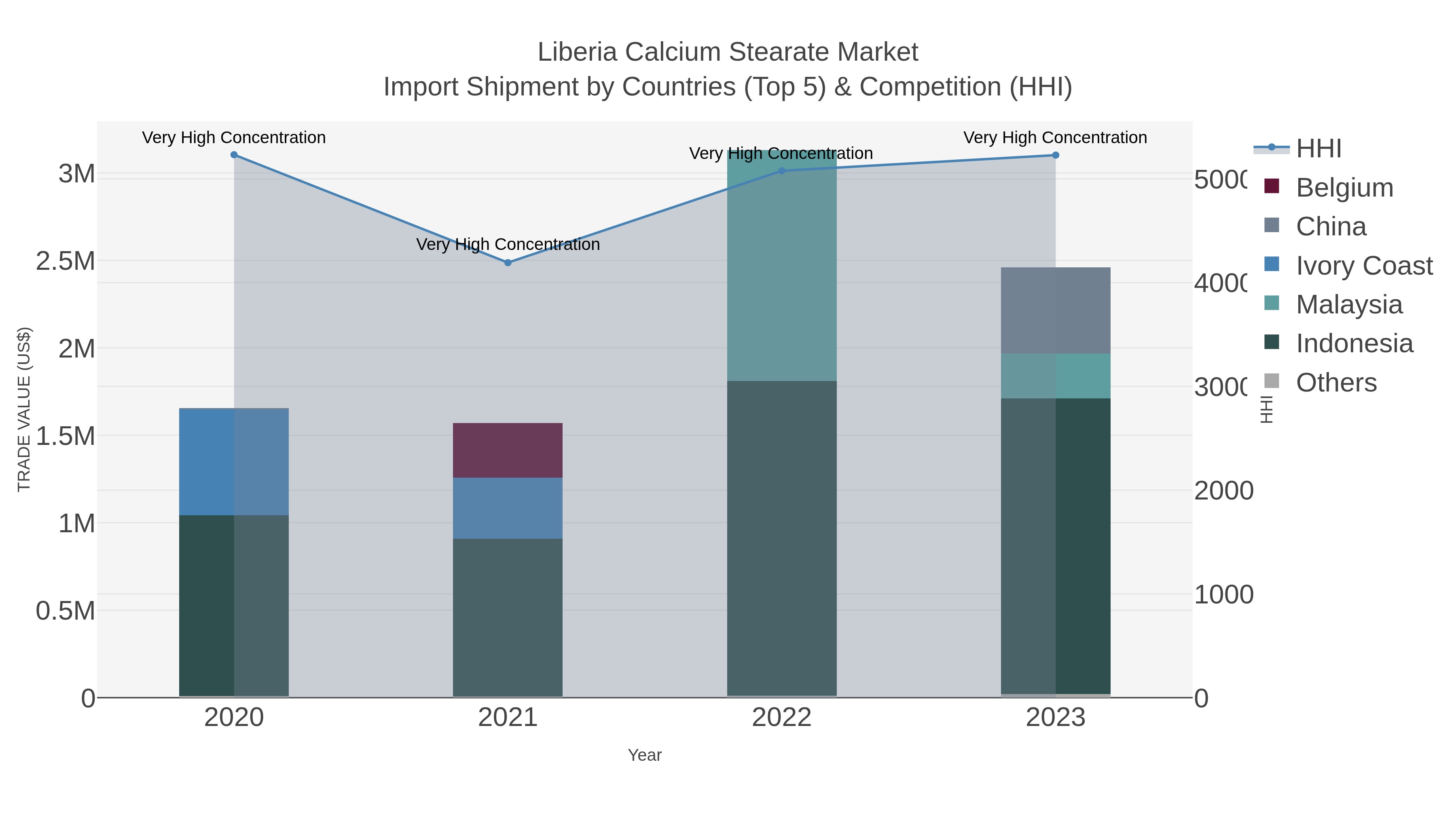 Liberia Calcium Stearate Market Import Shipment by Countries (Top 5) & Competition (HHI)