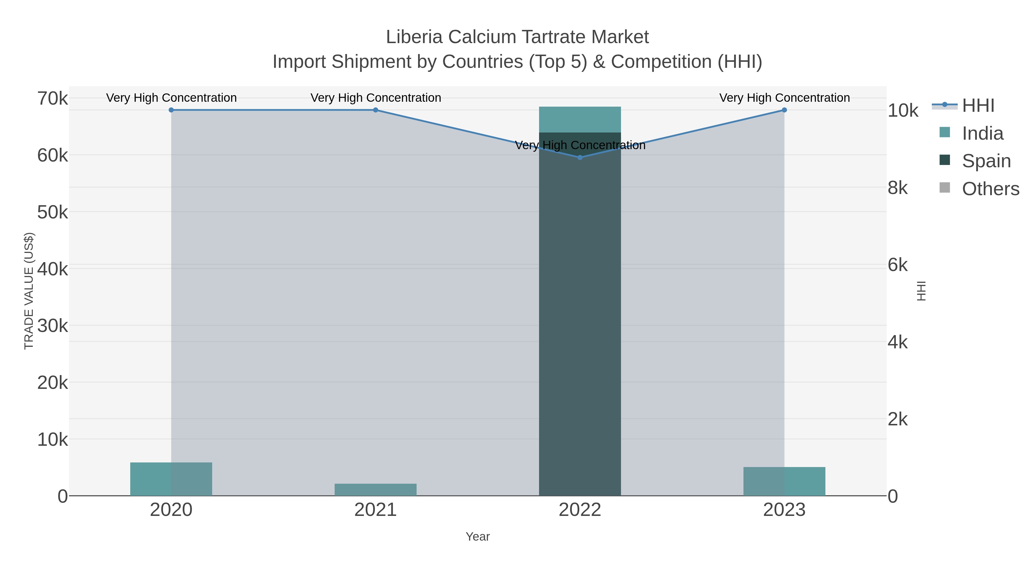 Liberia Calcium Tartrate Market Import Shipment by Countries (Top 5) & Competition (HHI)