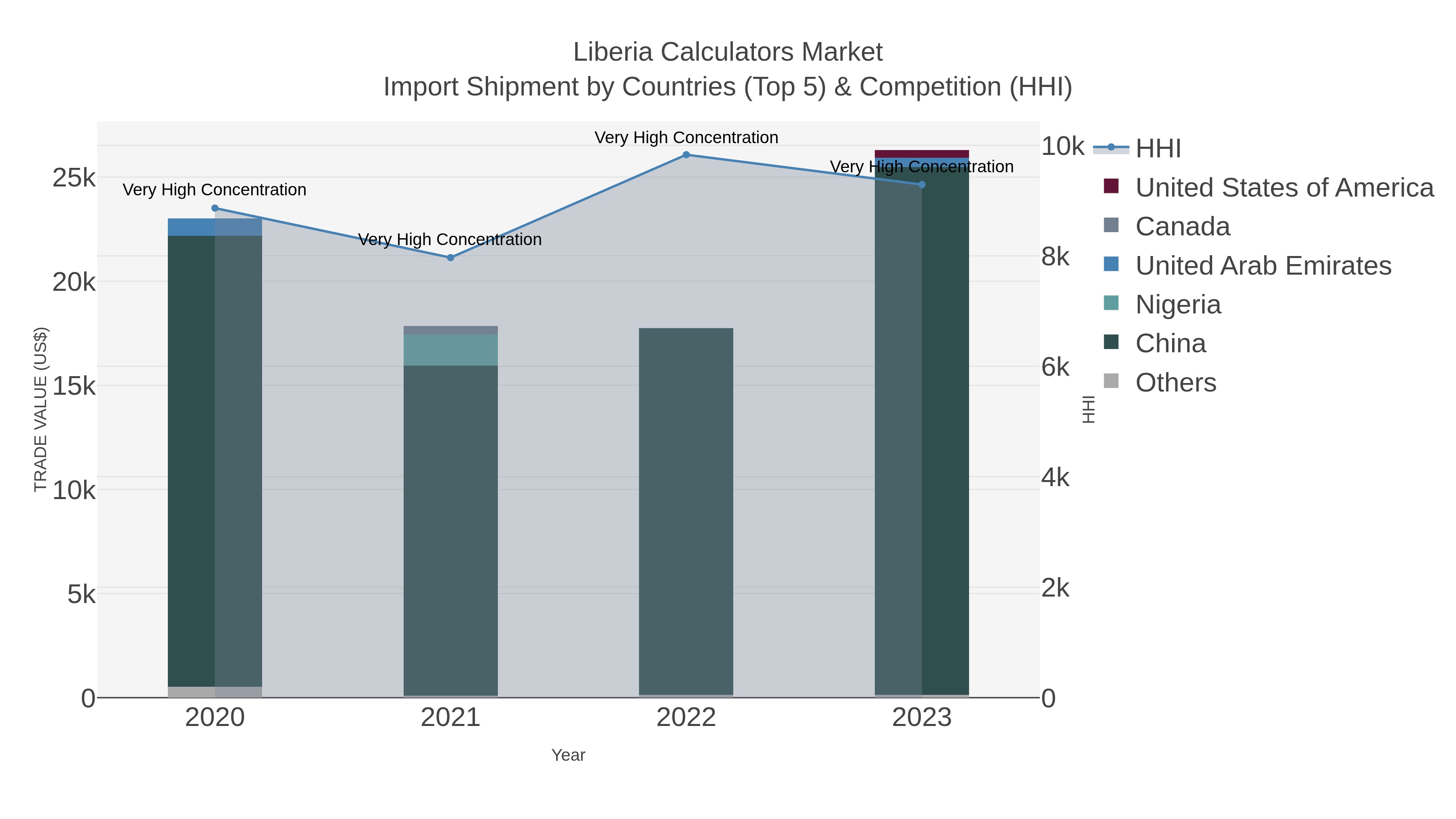 Liberia Calculators Market Import Shipment by Countries (Top 5) & Competition (HHI)