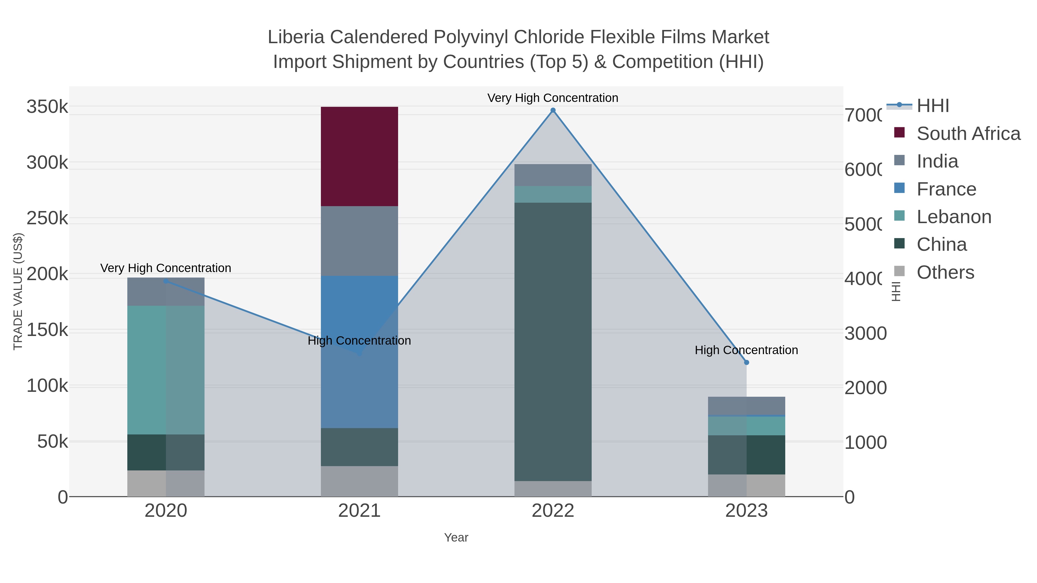Liberia Calendered Polyvinyl Chloride Flexible Films Market Import Shipment by Countries (Top 5) & Competition (HHI)