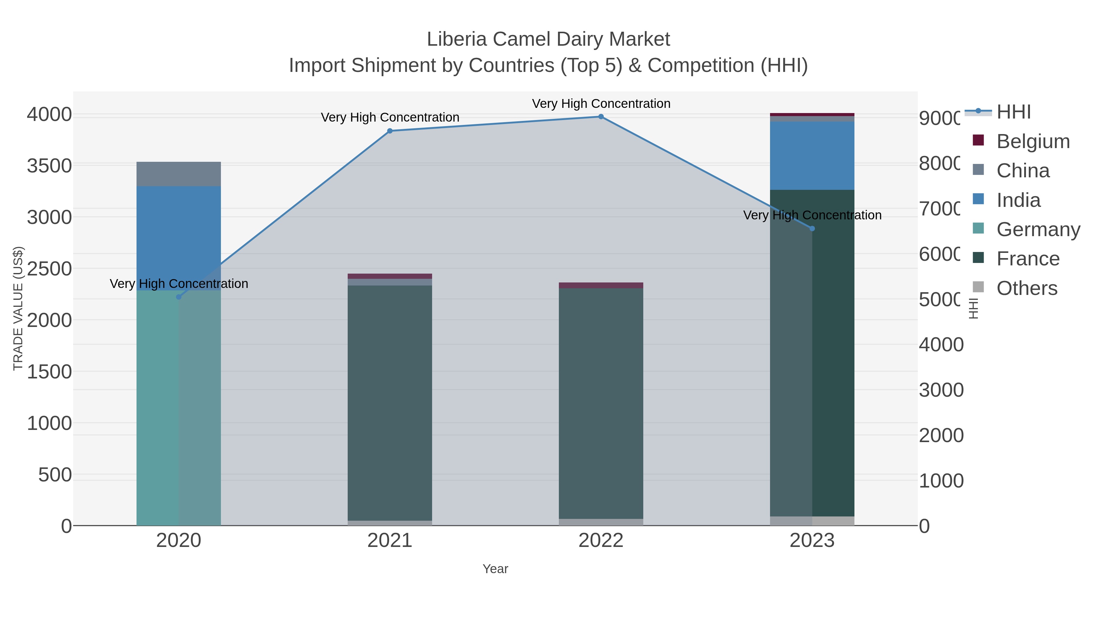 Liberia Camel Dairy Market Import Shipment by Countries (Top 5) & Competition (HHI)