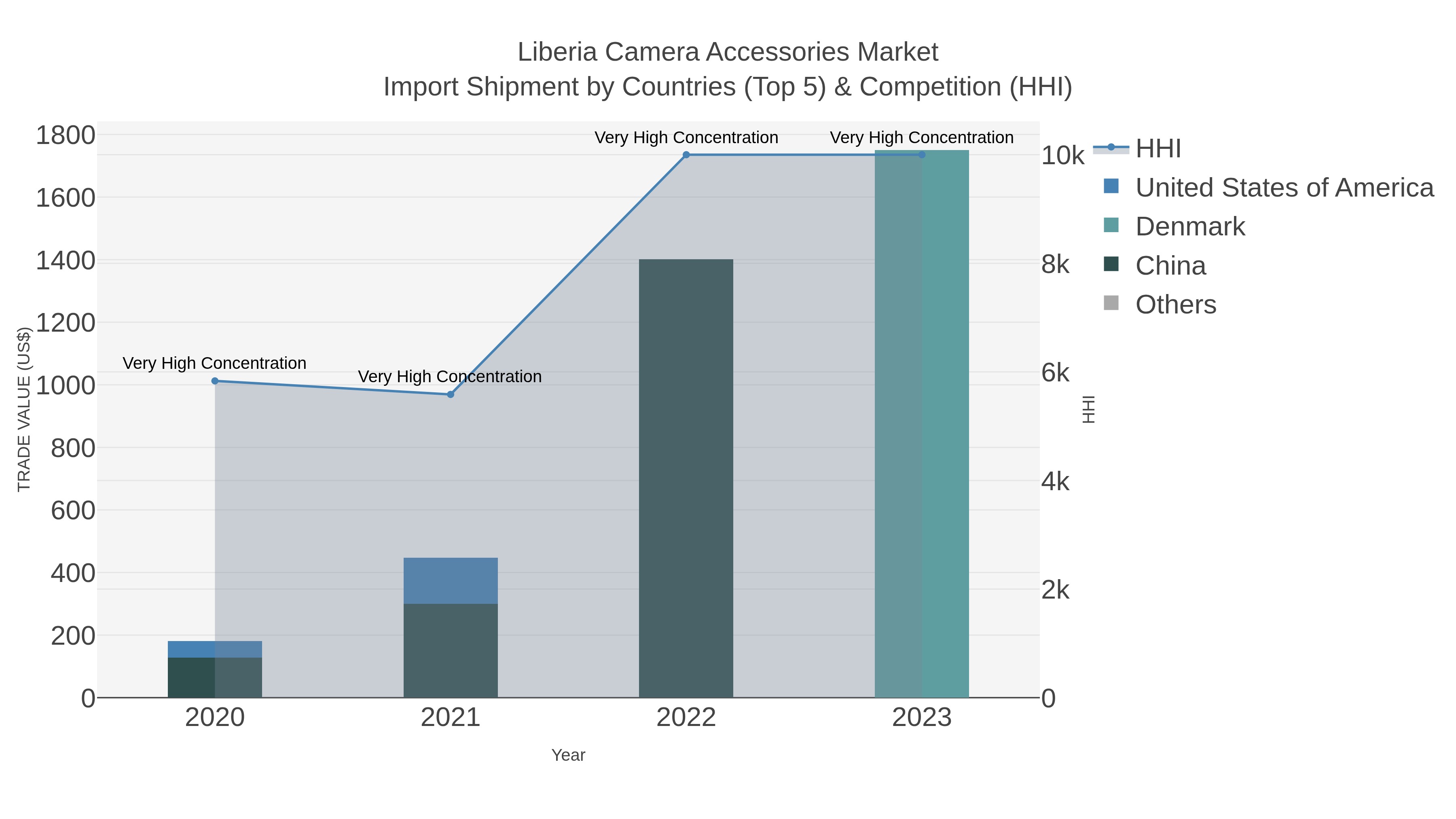 Liberia Camera Accessories Market Import Shipment by Countries (Top 5) & Competition (HHI)