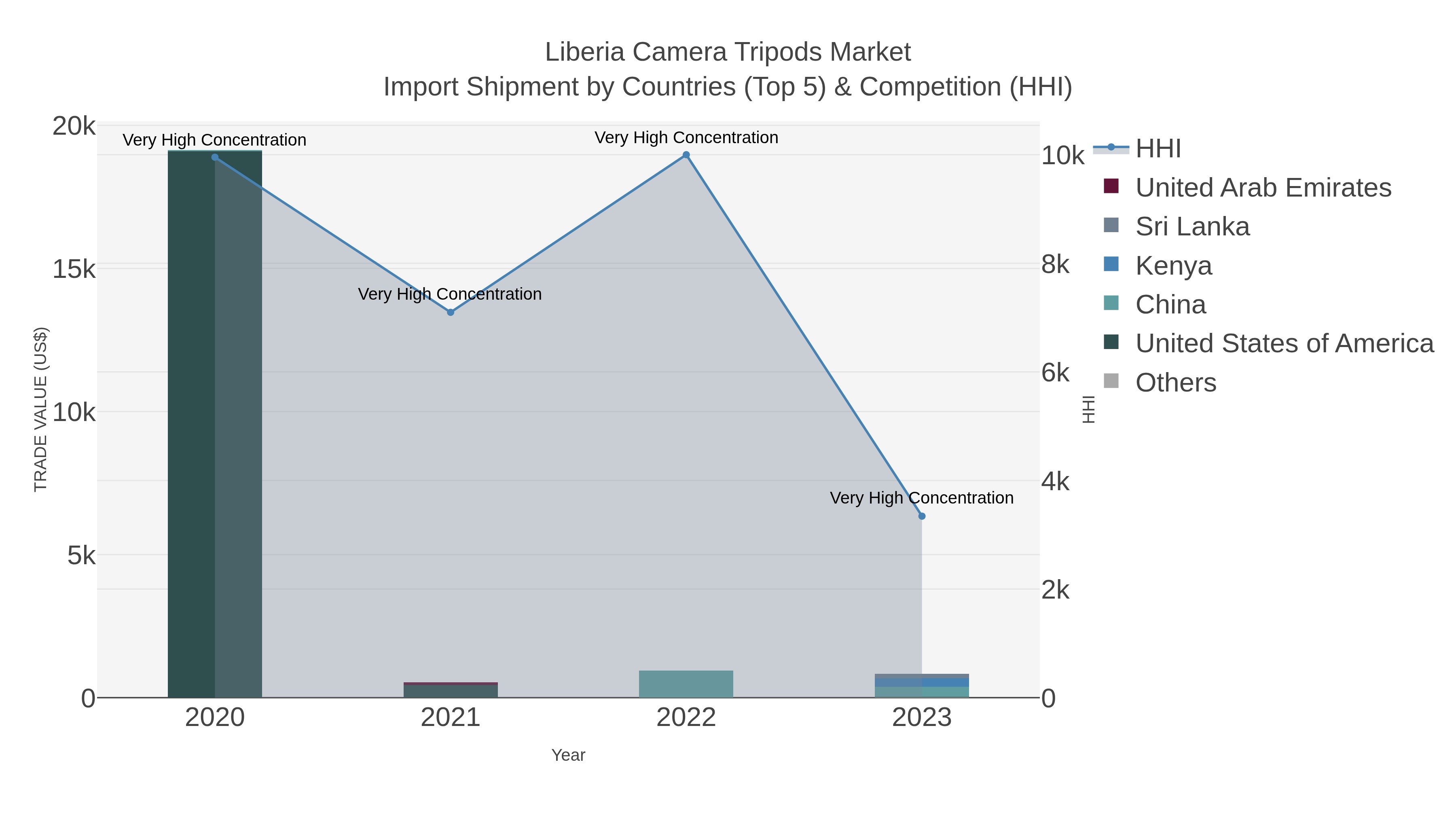 Liberia Camera Tripods Market Import Shipment by Countries (Top 5) & Competition (HHI)