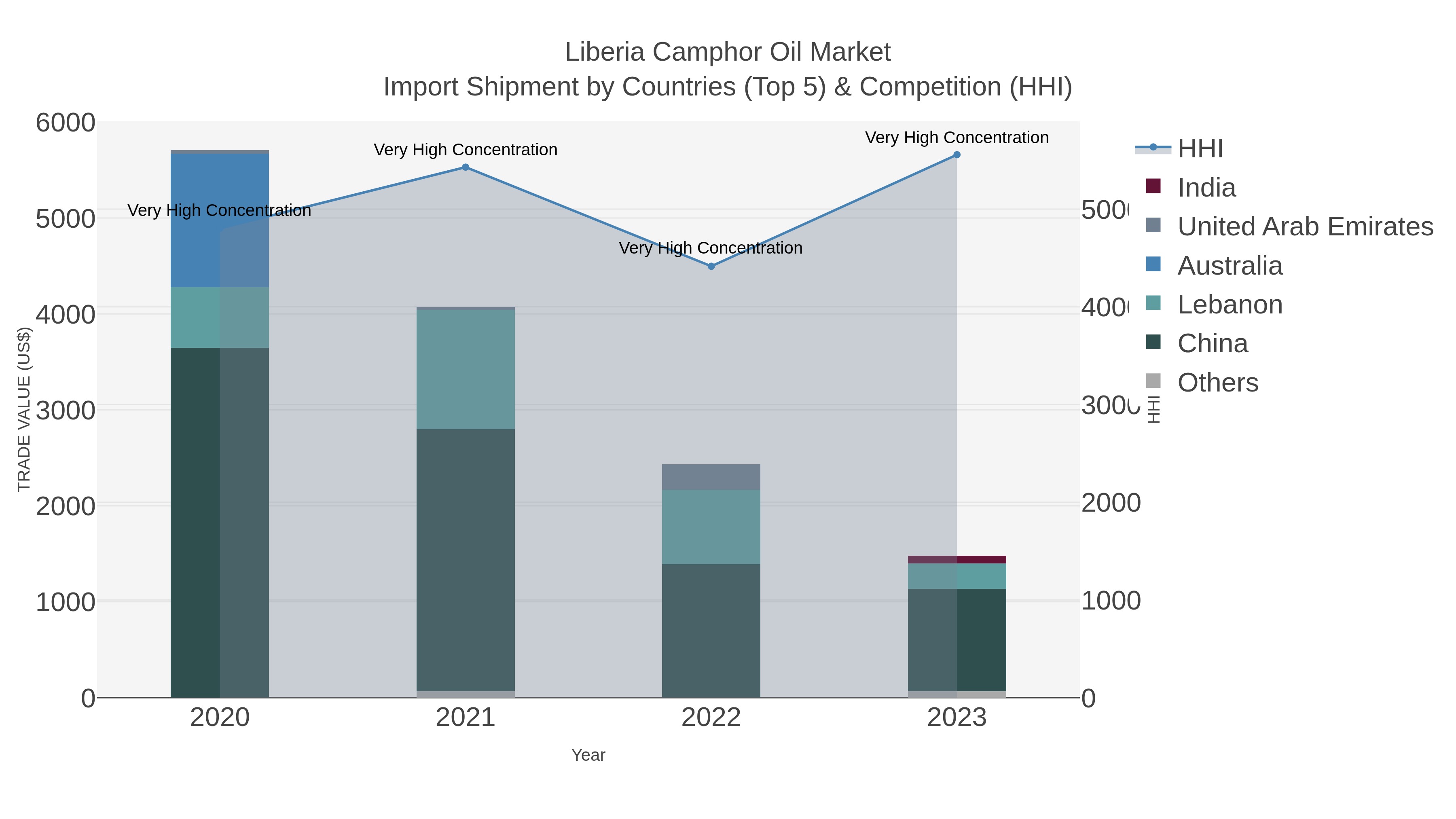 Liberia Camphor Oil Market Import Shipment by Countries (Top 5) & Competition (HHI)