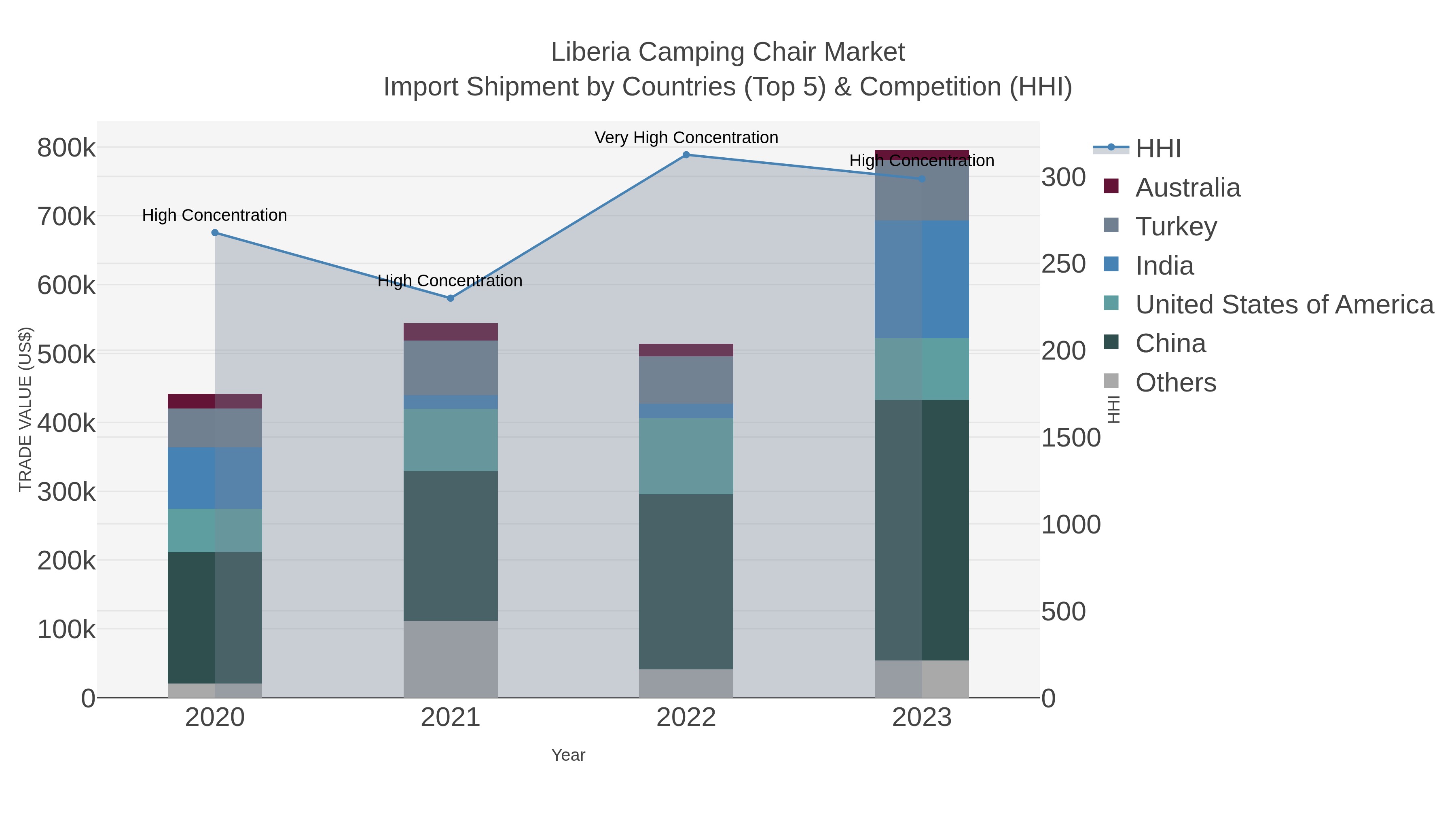Liberia Camping Chair Market Import Shipment by Countries (Top 5) & Competition (HHI)