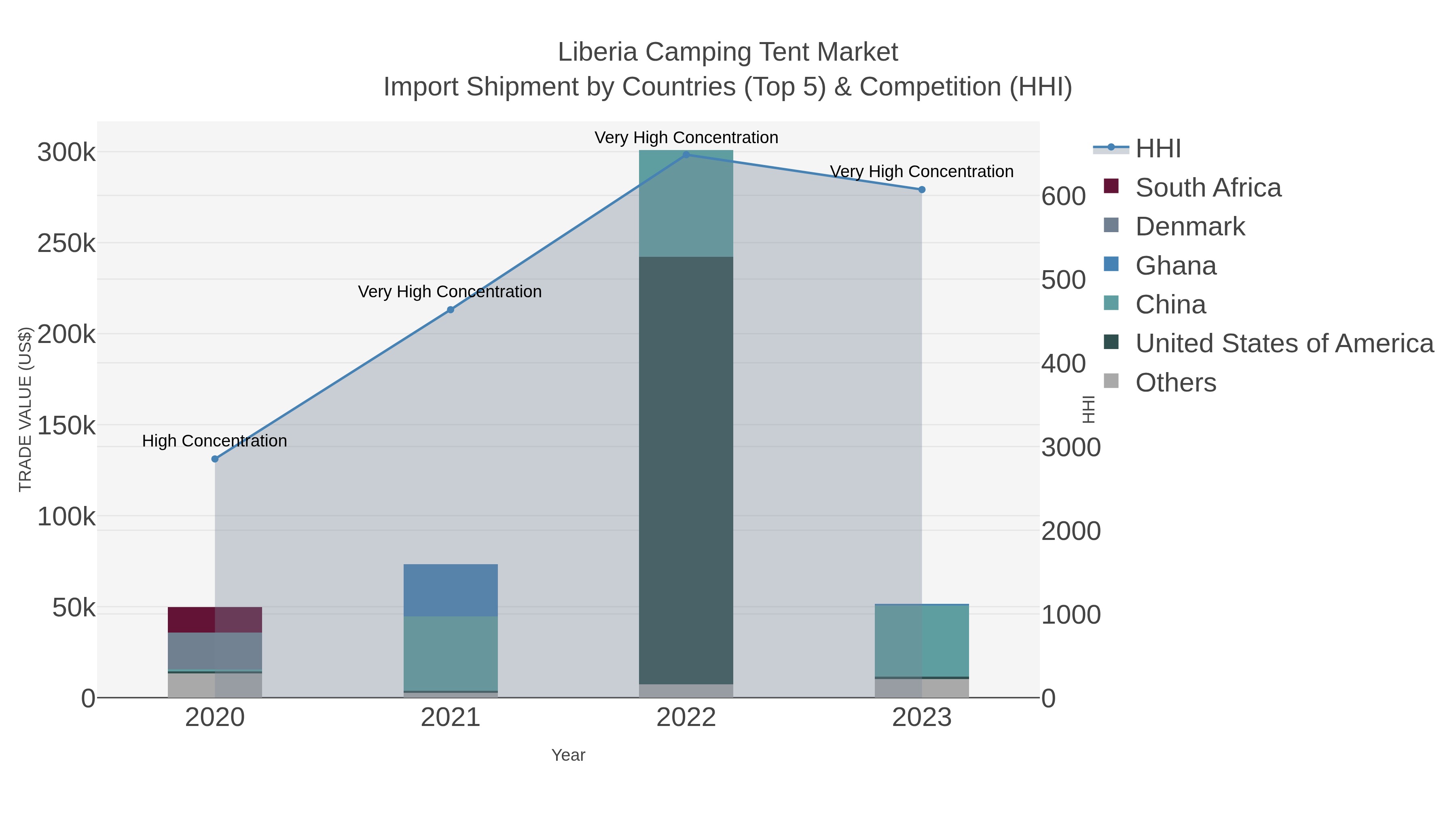 Liberia Camping Tent Market Import Shipment by Countries (Top 5) & Competition (HHI)