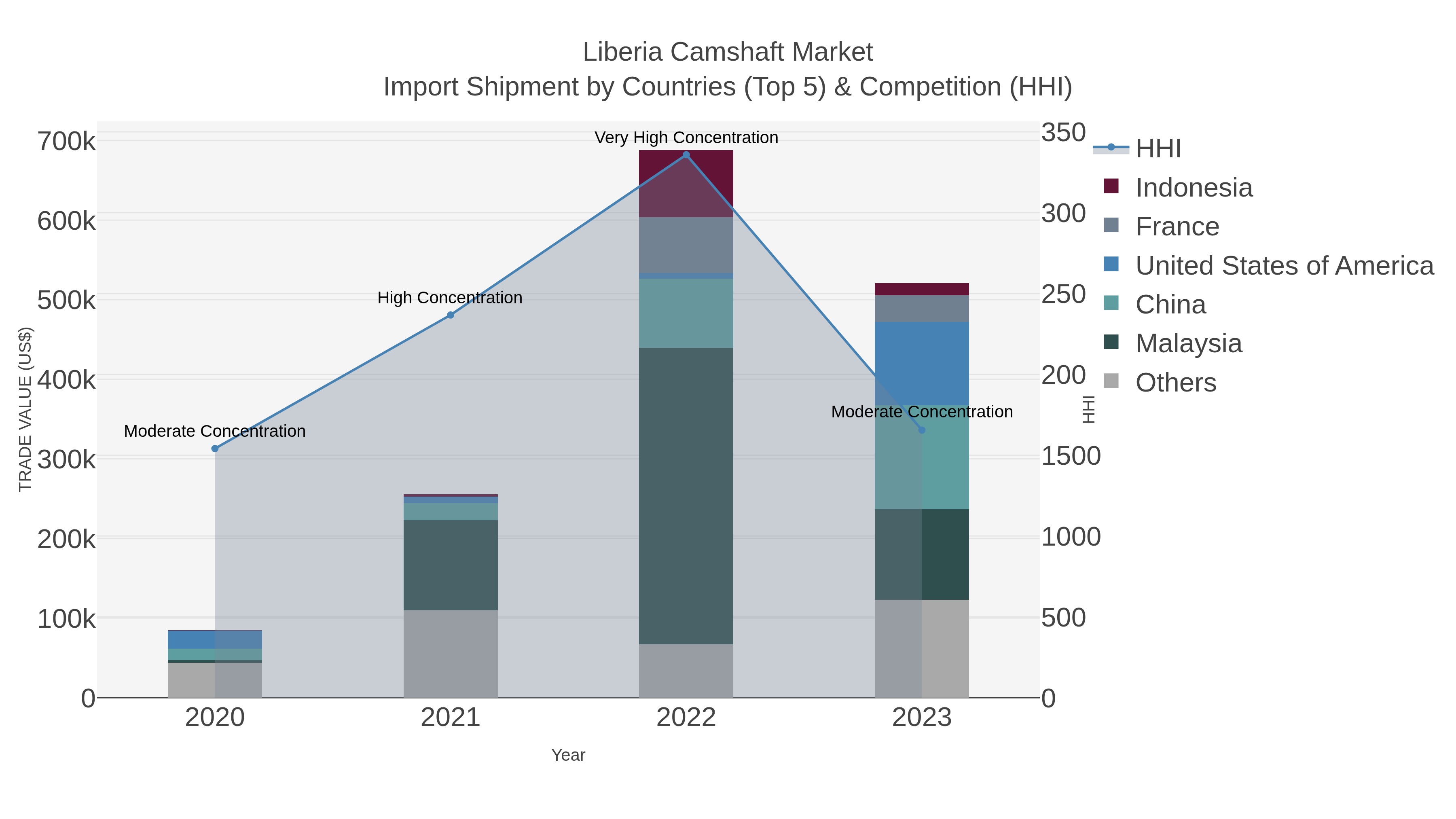 Liberia Camshaft Market Import Shipment by Countries (Top 5) & Competition (HHI)