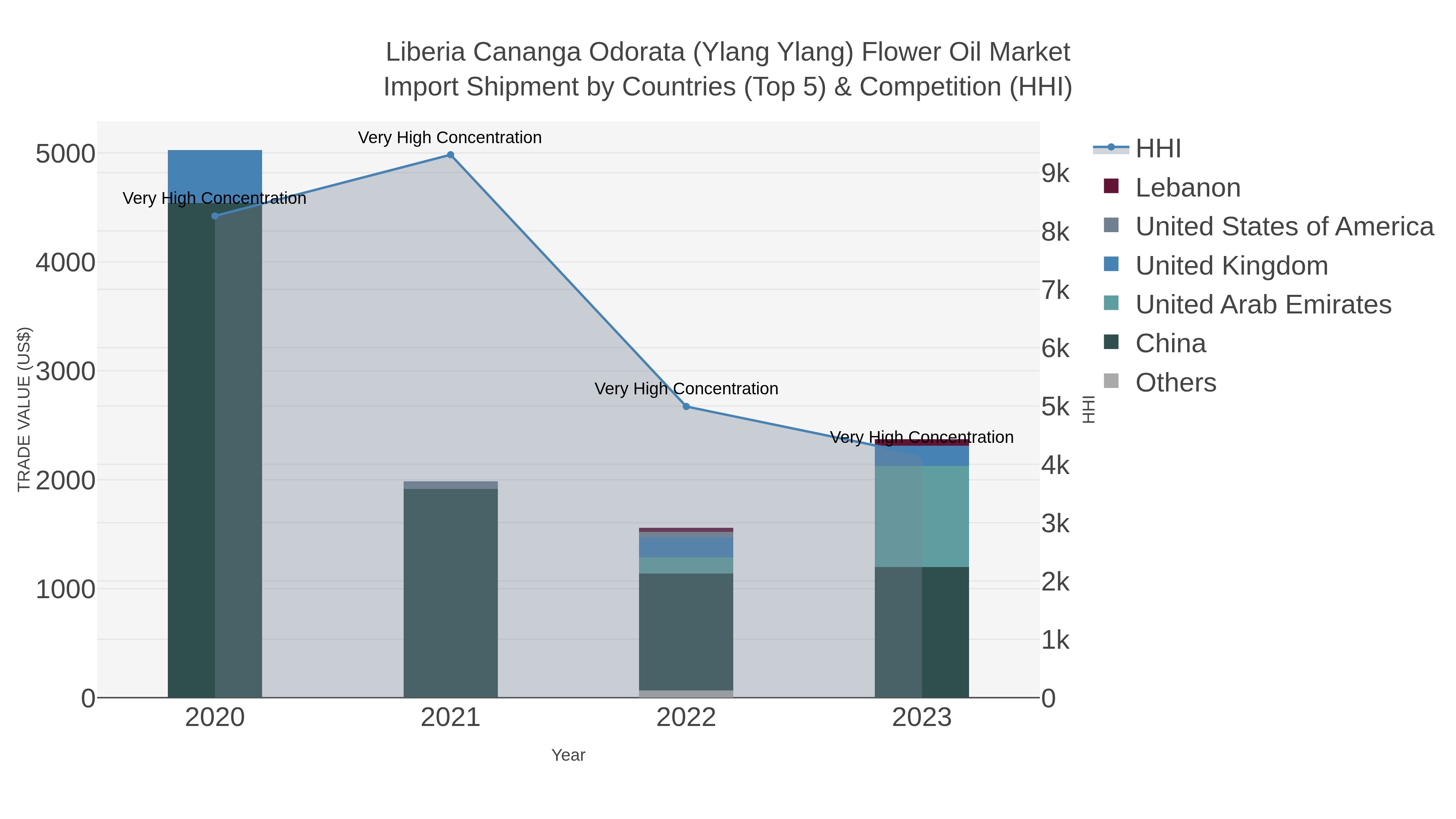 Liberia Cananga Odorata (ylang Ylang) Flower Oil Market Import Shipment by Countries (Top 5) & Competition (HHI)