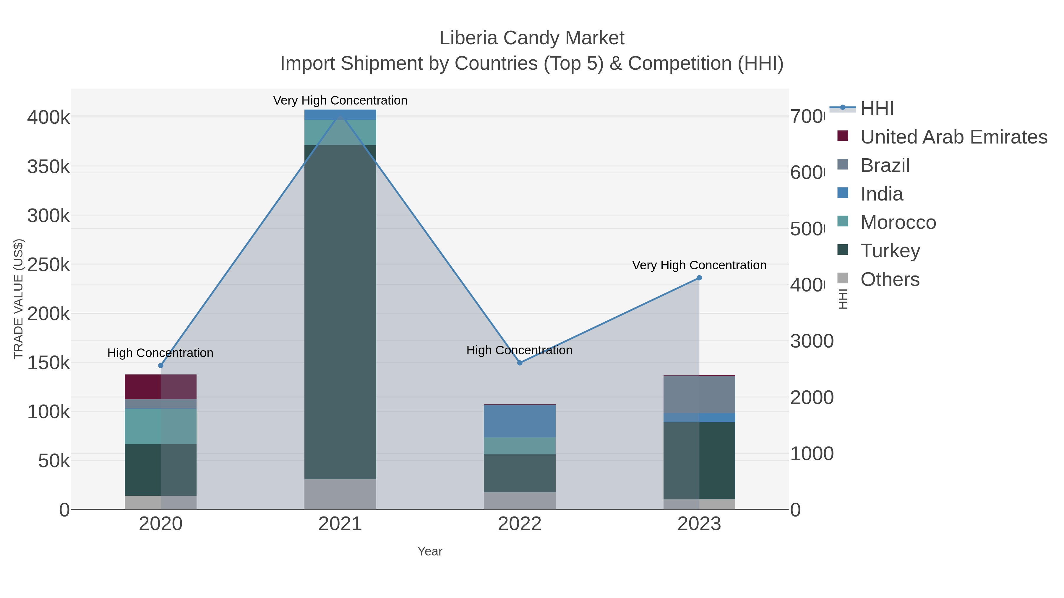 Liberia Candy Market Import Shipment by Countries (Top 5) & Competition (HHI)