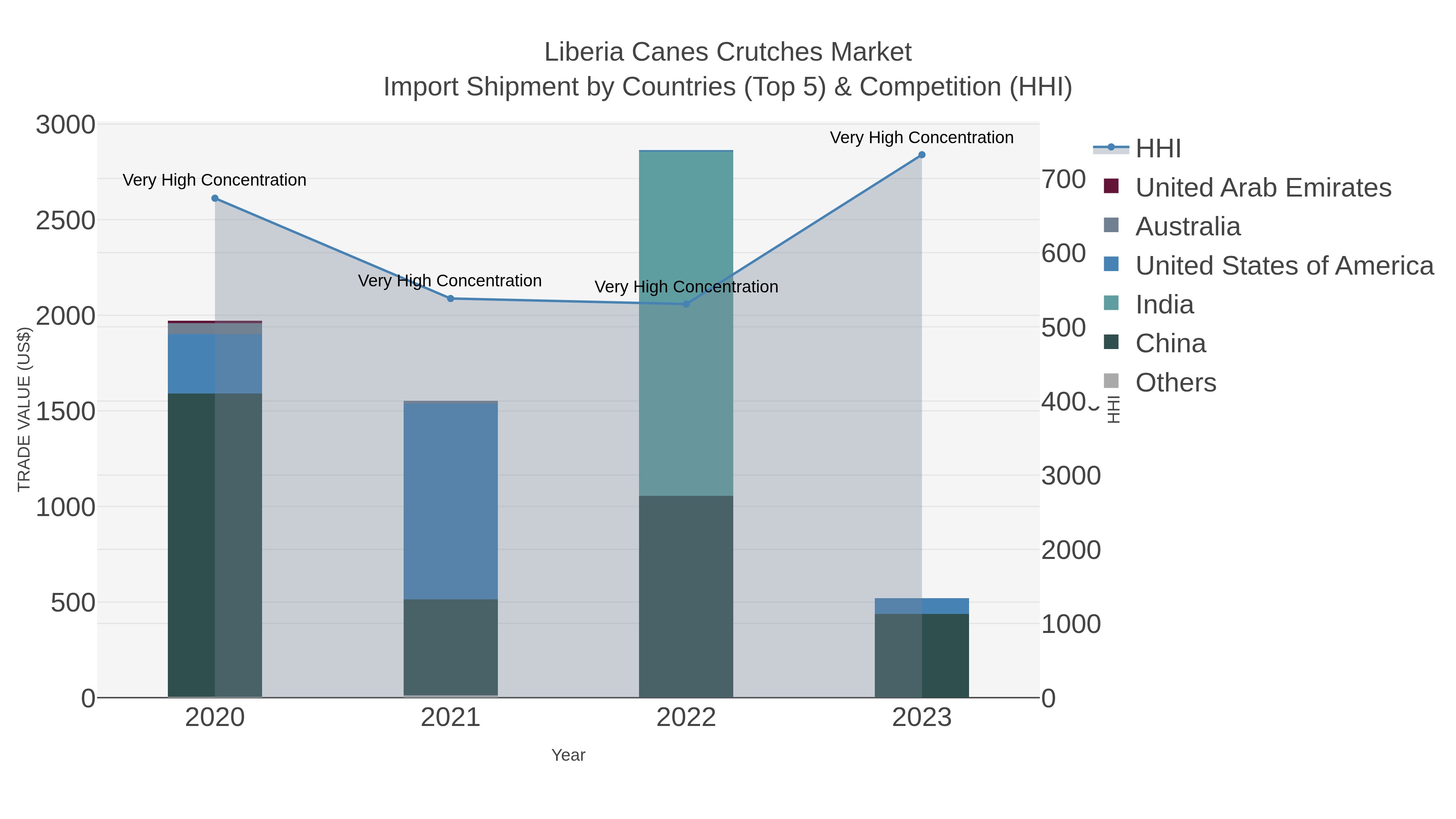 Liberia Canes Crutches Market Import Shipment by Countries (Top 5) & Competition (HHI)