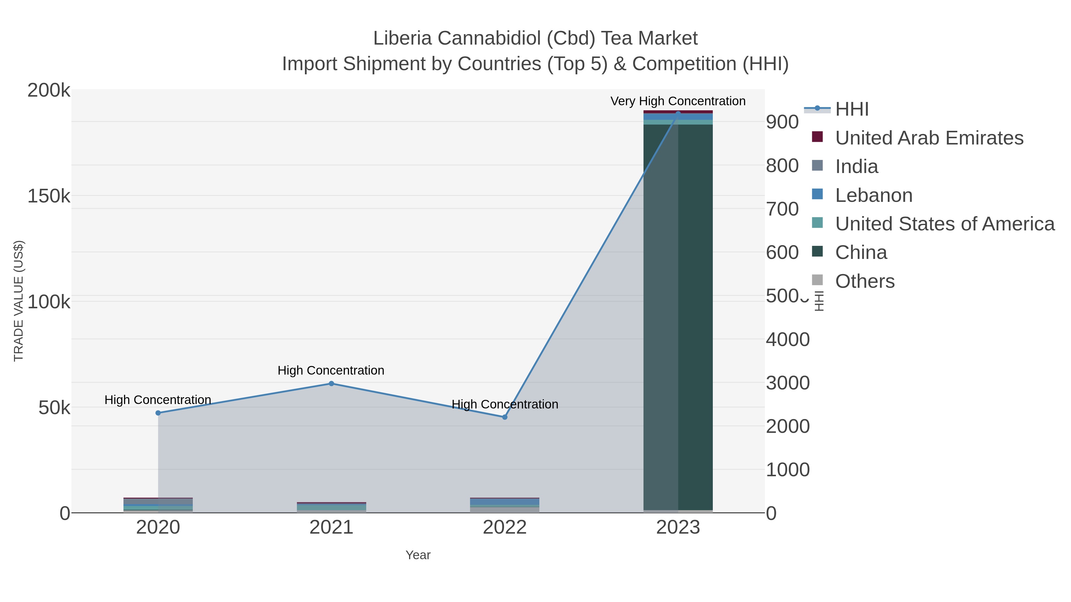 Liberia Cannabidiol (cbd) Tea Market Import Shipment by Countries (Top 5) & Competition (HHI)