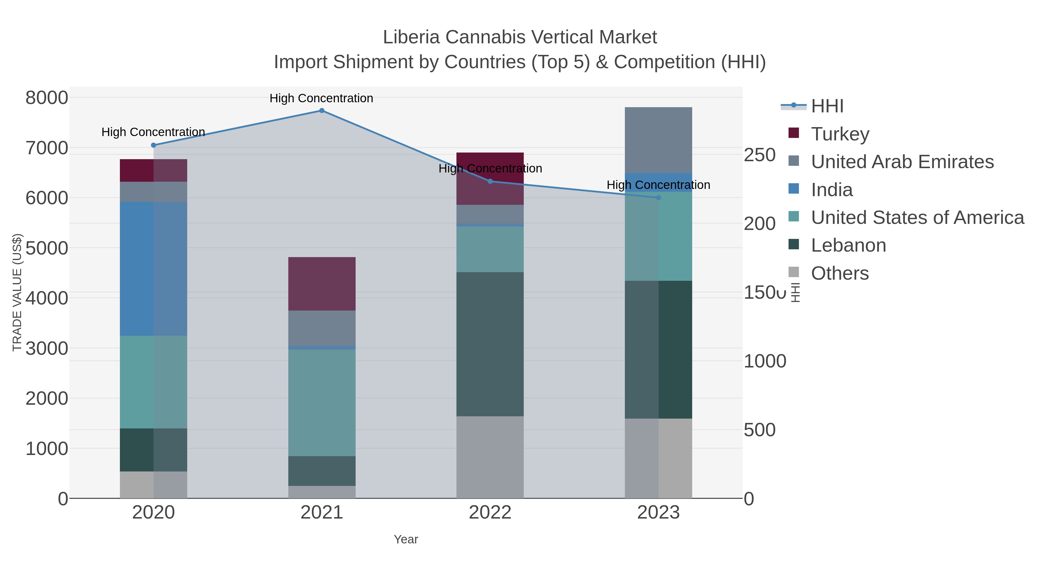Liberia Cannabis Vertical Market Import Shipment by Countries (Top 5) & Competition (HHI)