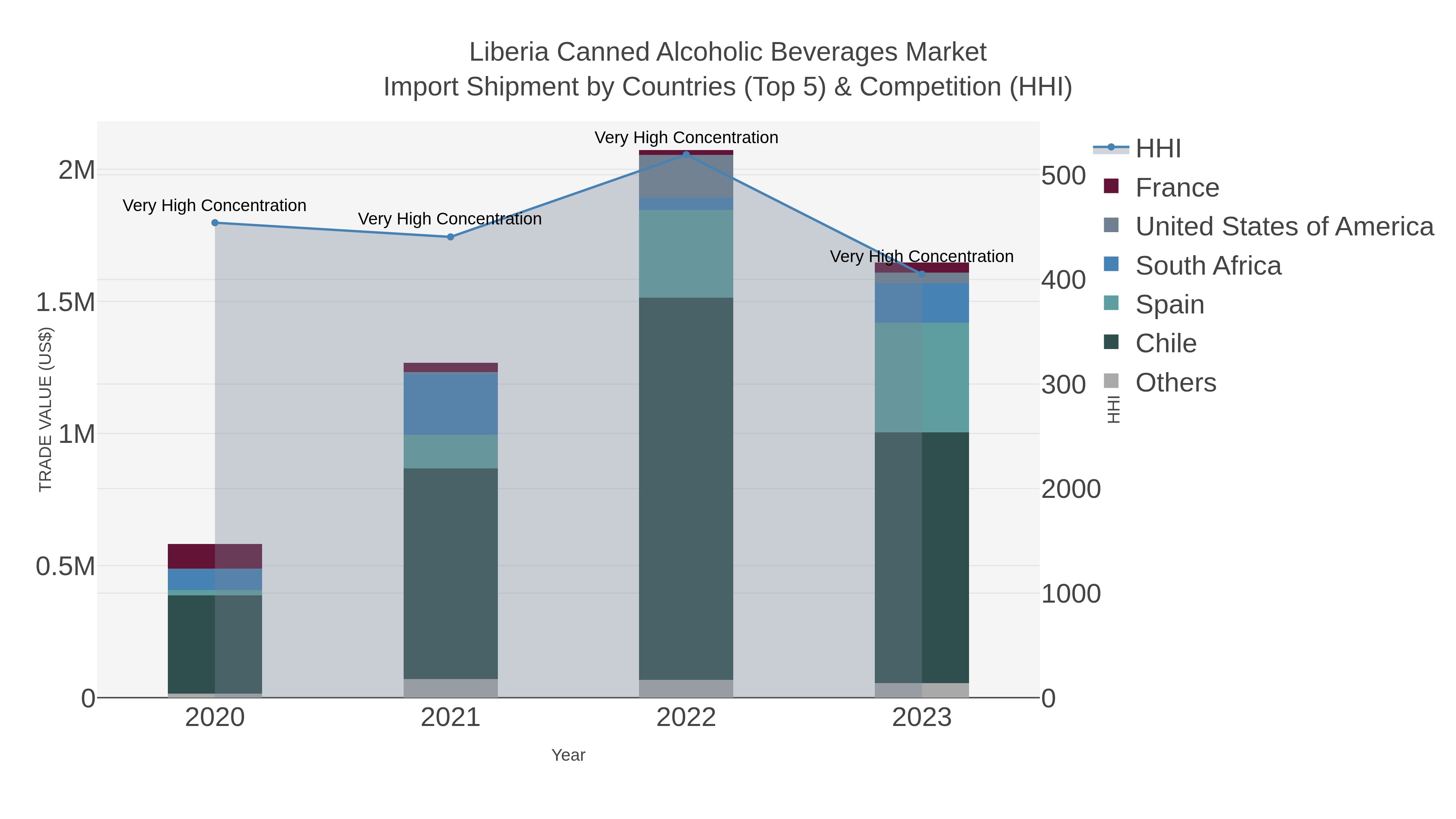 Liberia Canned Alcoholic Beverages Market Import Shipment by Countries (Top 5) & Competition (HHI)