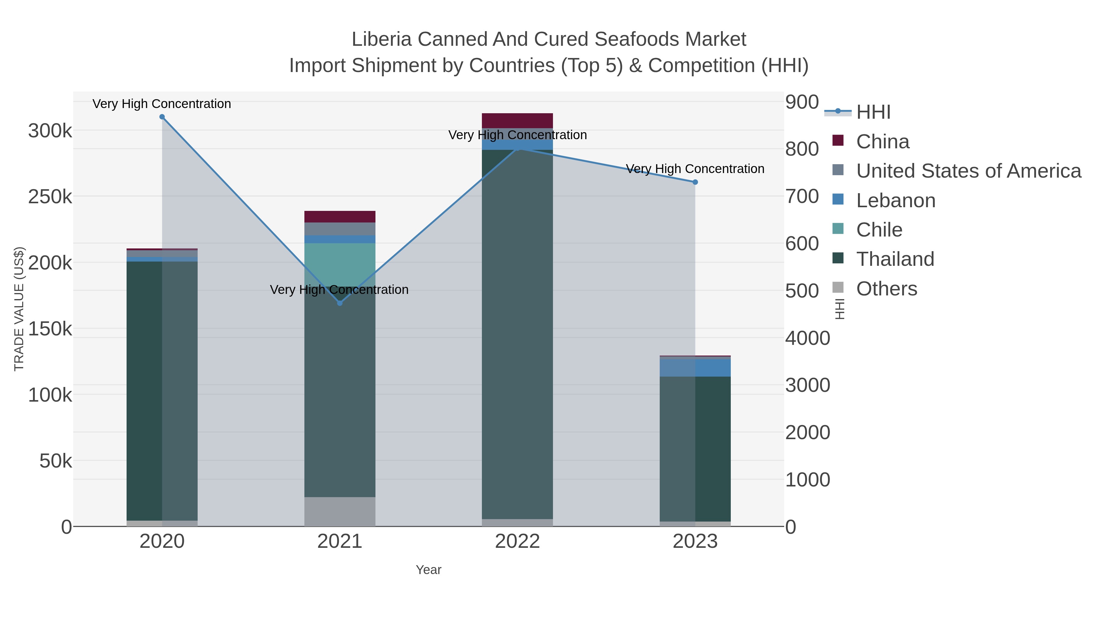 Liberia Canned And Cured Seafoods Market Import Shipment by Countries (Top 5) & Competition (HHI)
