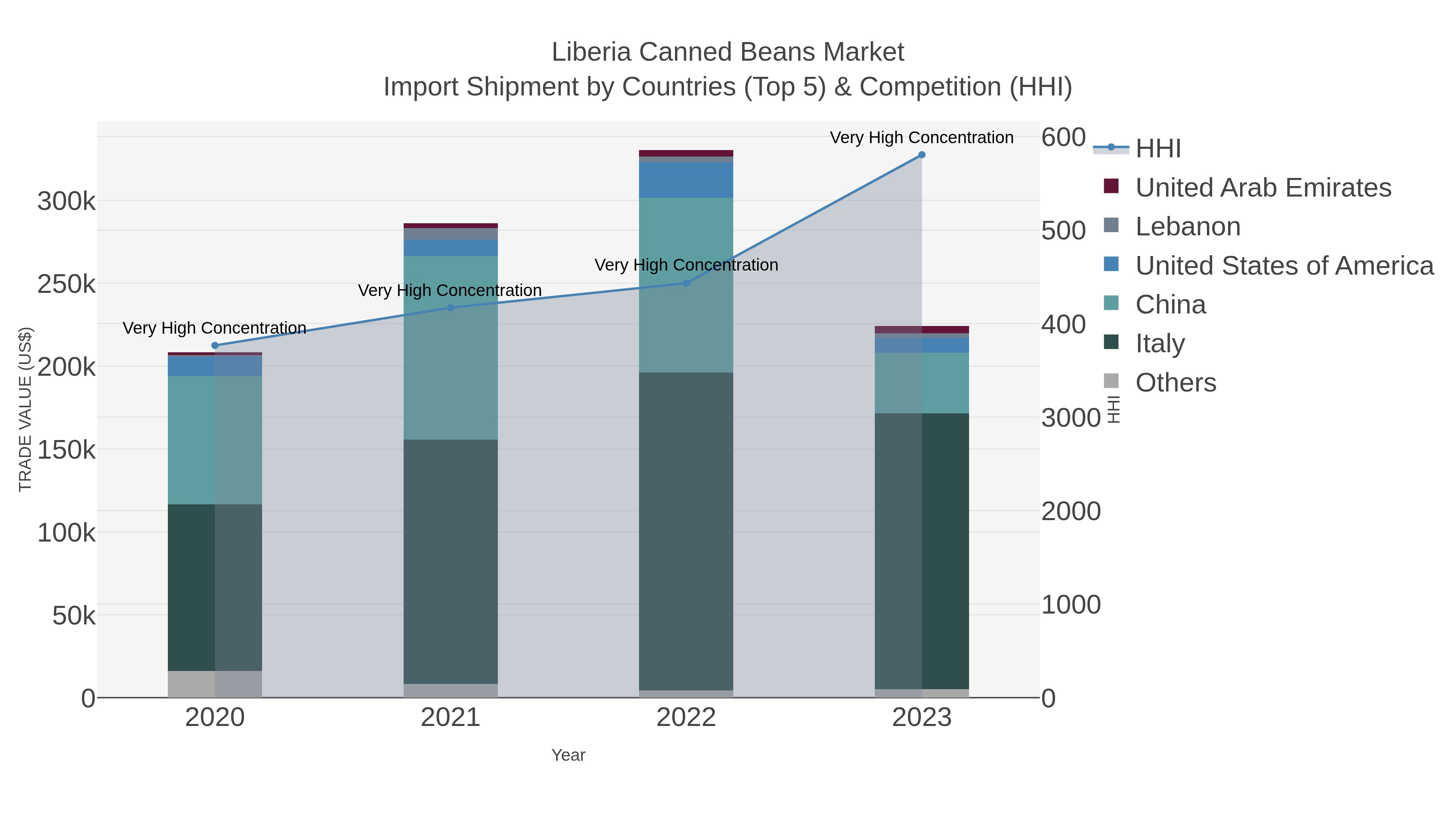 Liberia Canned Beans Market Import Shipment by Countries (Top 5) & Competition (HHI)