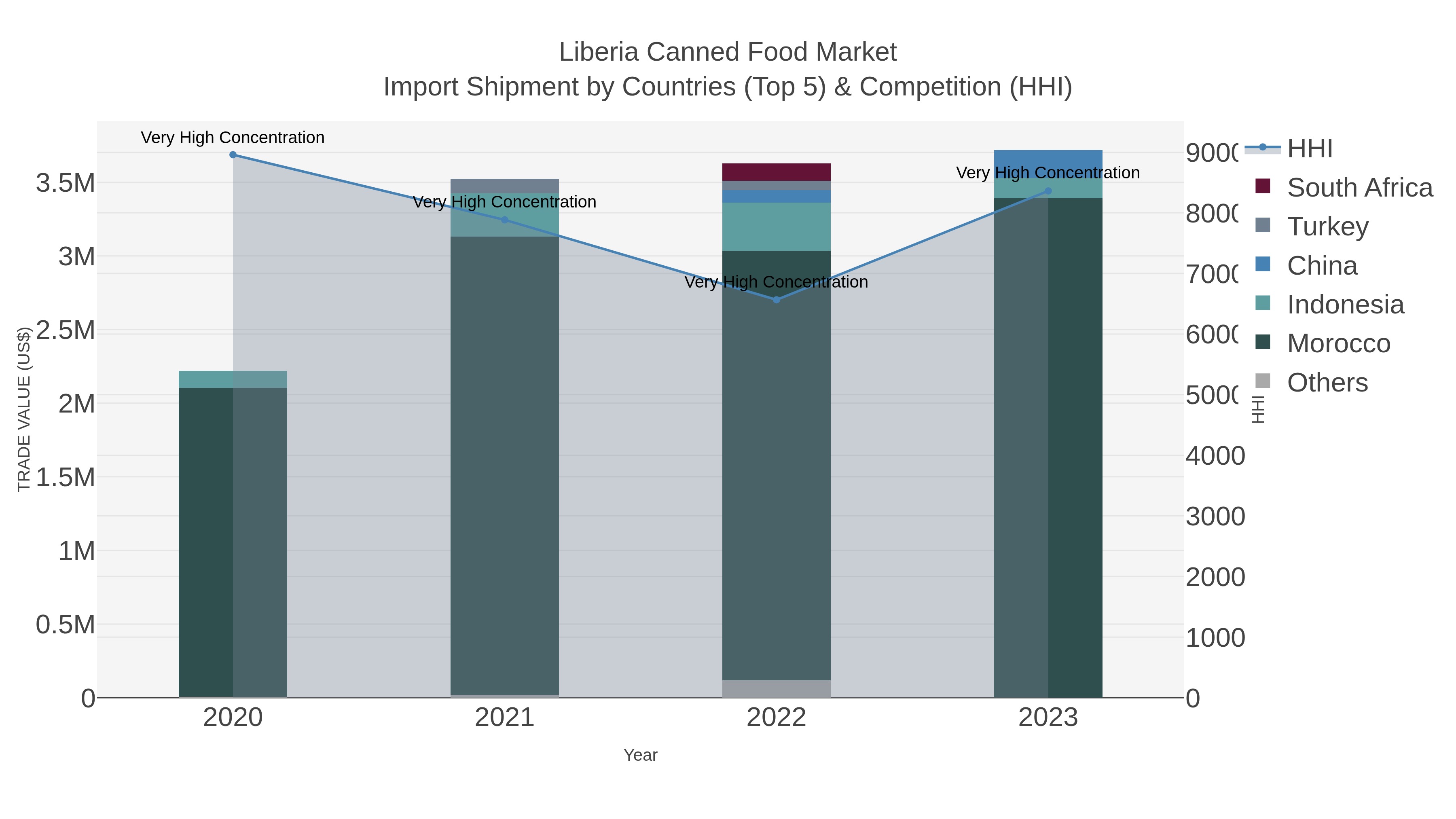 Liberia Canned Food Market Import Shipment by Countries (Top 5) & Competition (HHI)