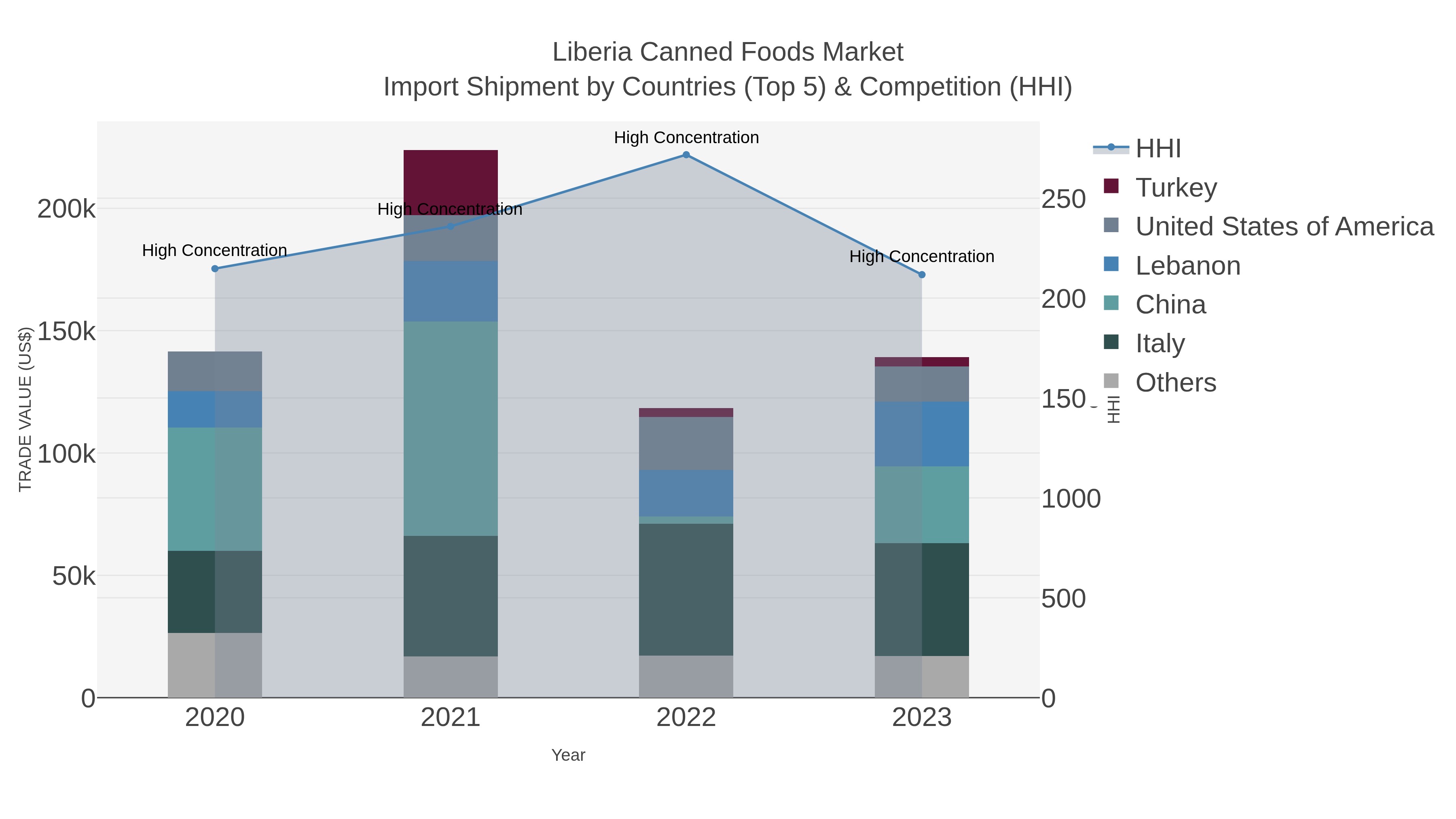 Liberia Canned Foods Market Import Shipment by Countries (Top 5) & Competition (HHI)