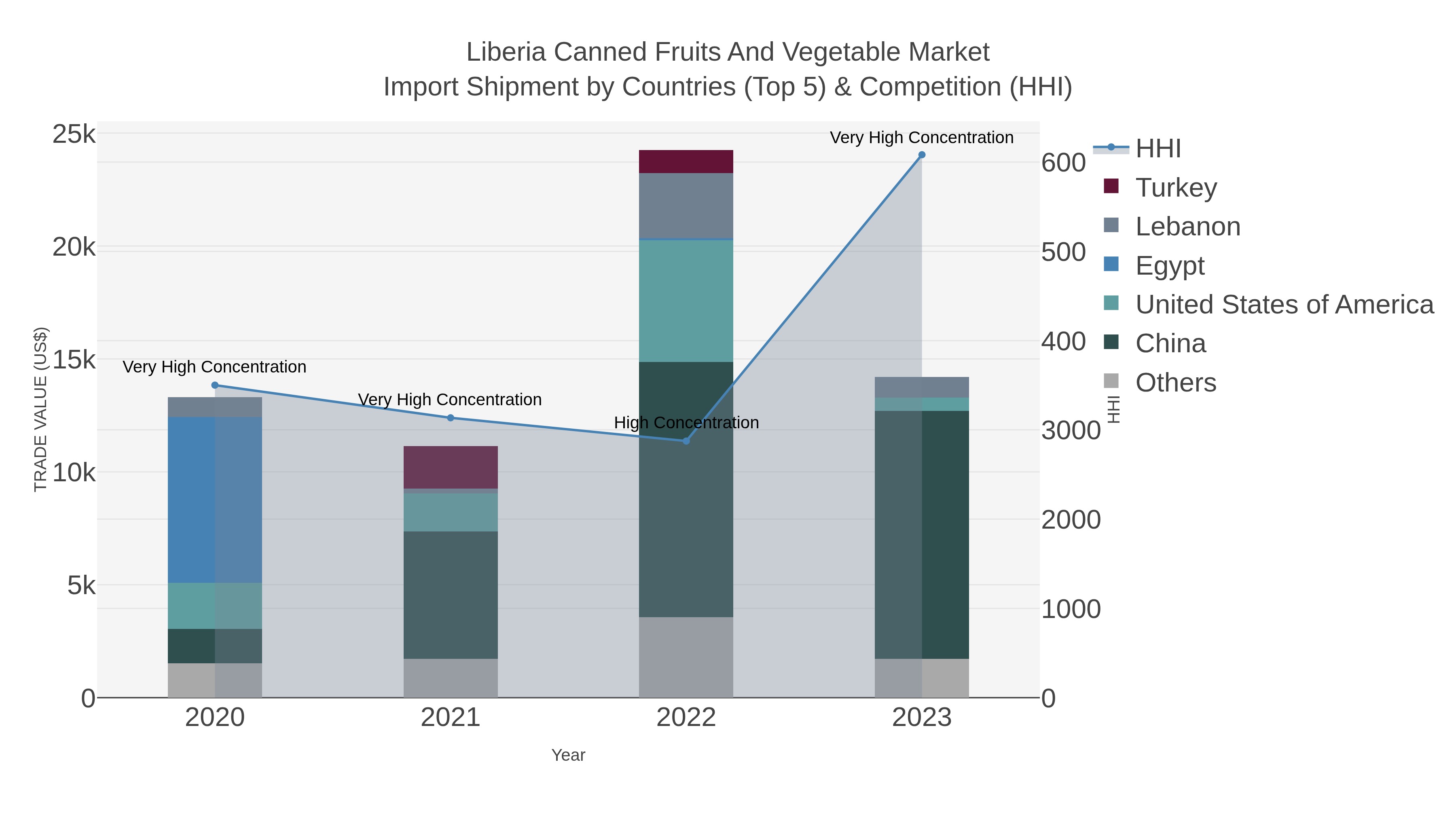 Liberia Canned Fruits And Vegetable Market Import Shipment by Countries (Top 5) & Competition (HHI)