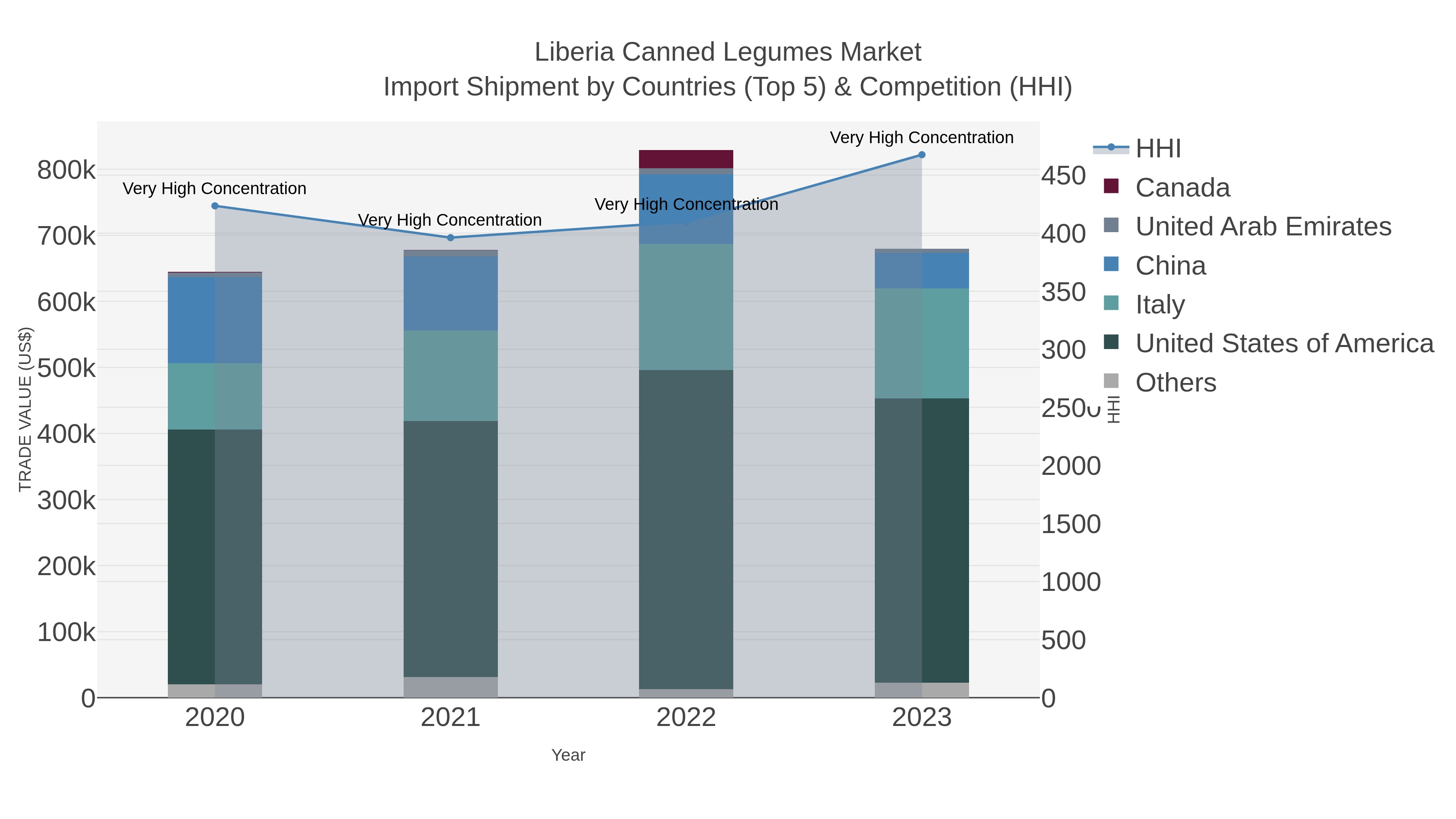 Liberia Canned Legumes Market Import Shipment by Countries (Top 5) & Competition (HHI)