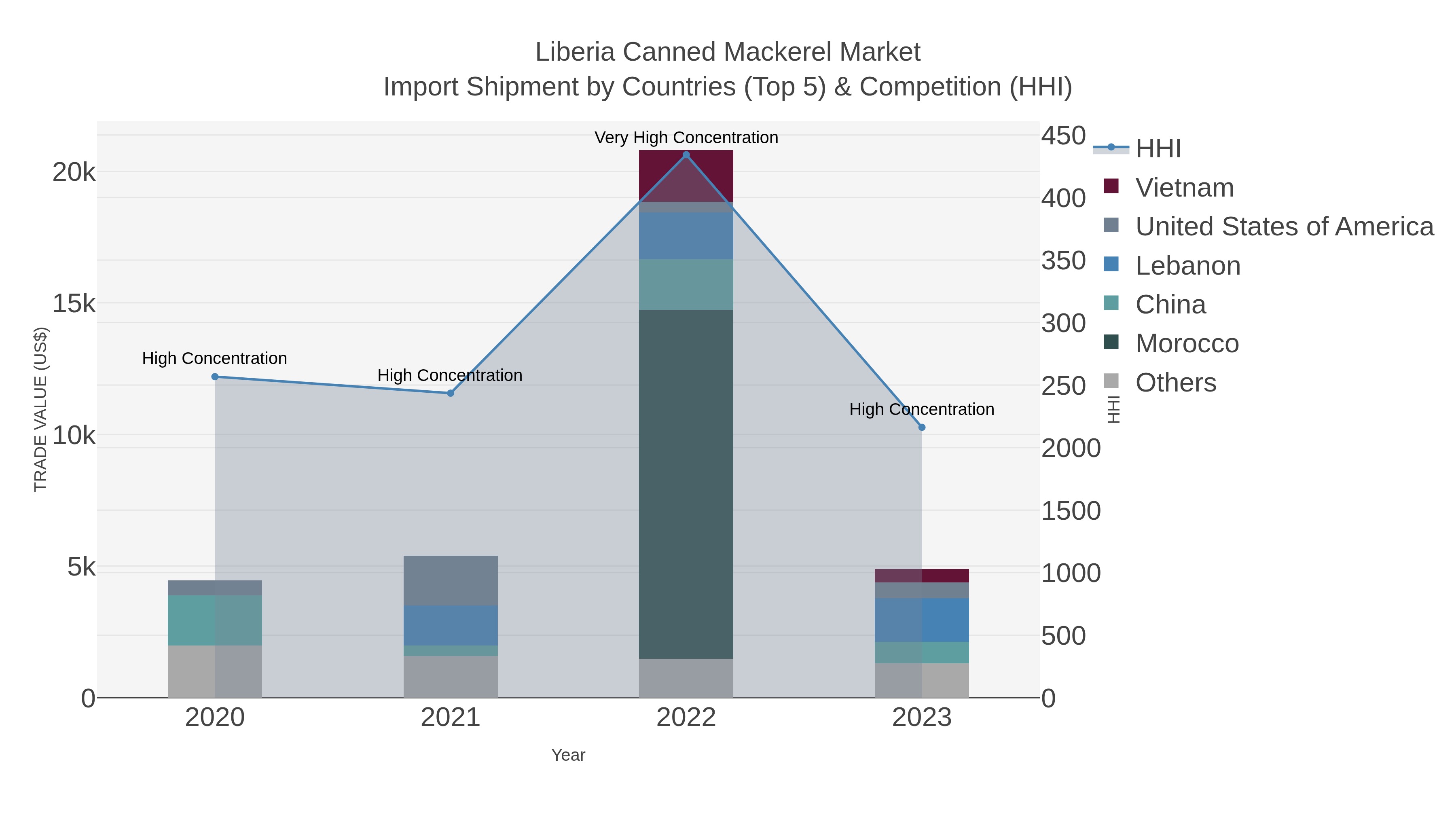 Liberia Canned Mackerel Market Import Shipment by Countries (Top 5) & Competition (HHI)