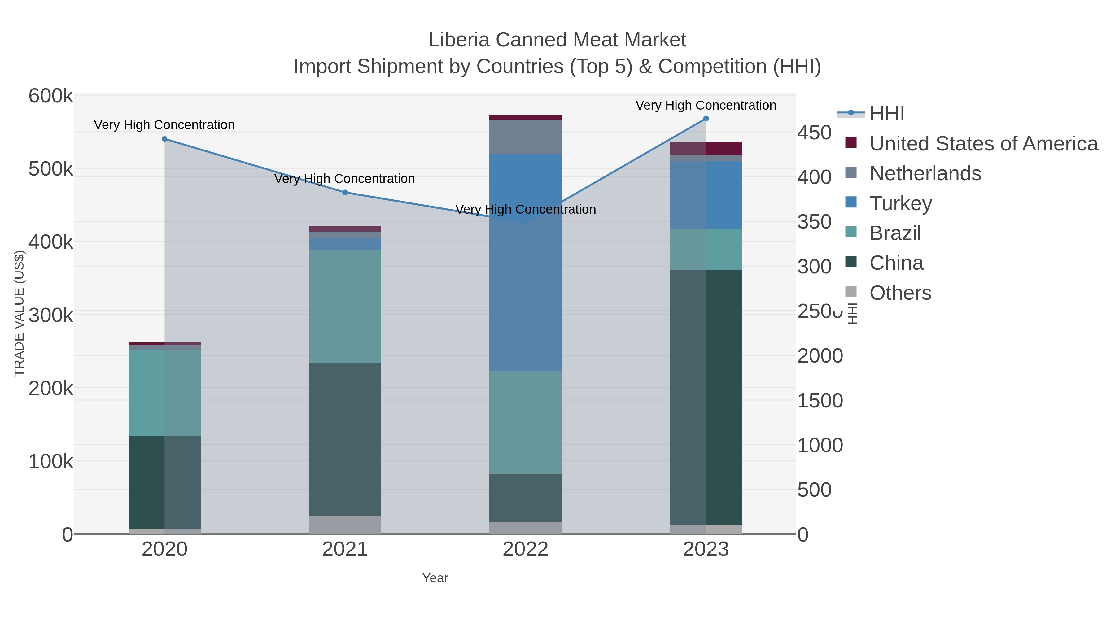 Liberia Canned Meat Market Import Shipment by Countries (Top 5) & Competition (HHI)