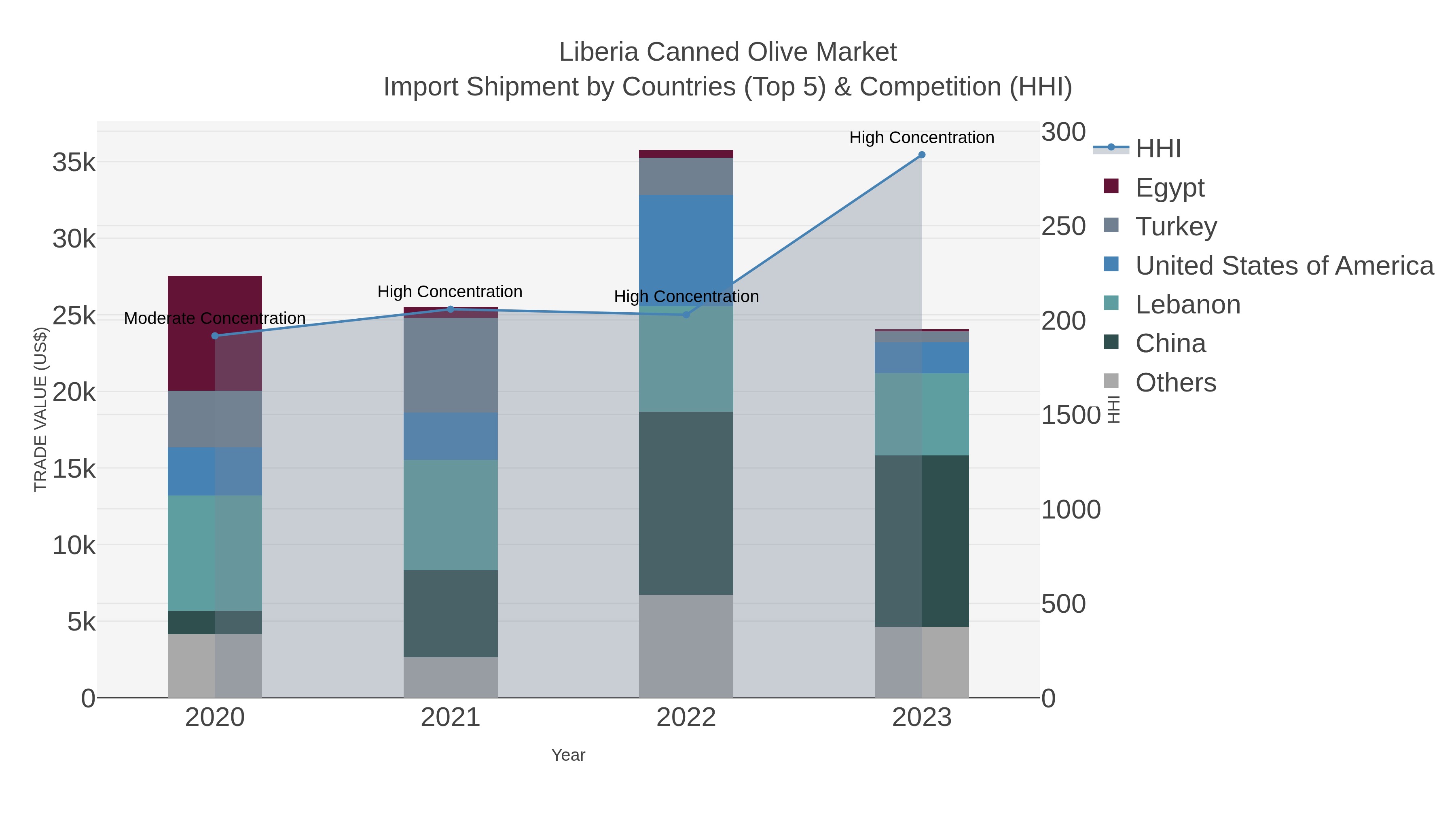 Liberia Canned Olive Market Import Shipment by Countries (Top 5) & Competition (HHI)