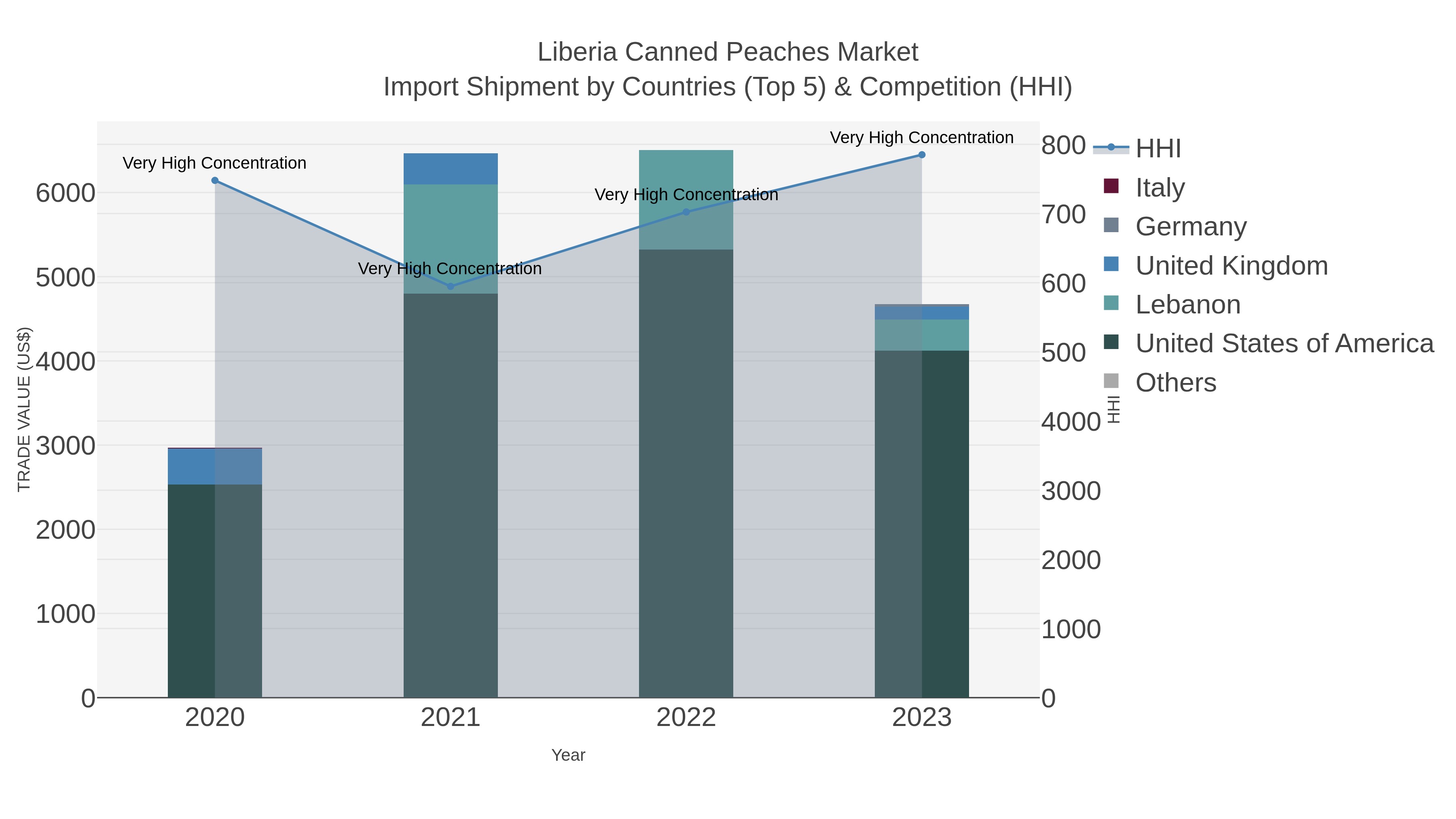 Liberia Canned Peaches Market Import Shipment by Countries (Top 5) & Competition (HHI)