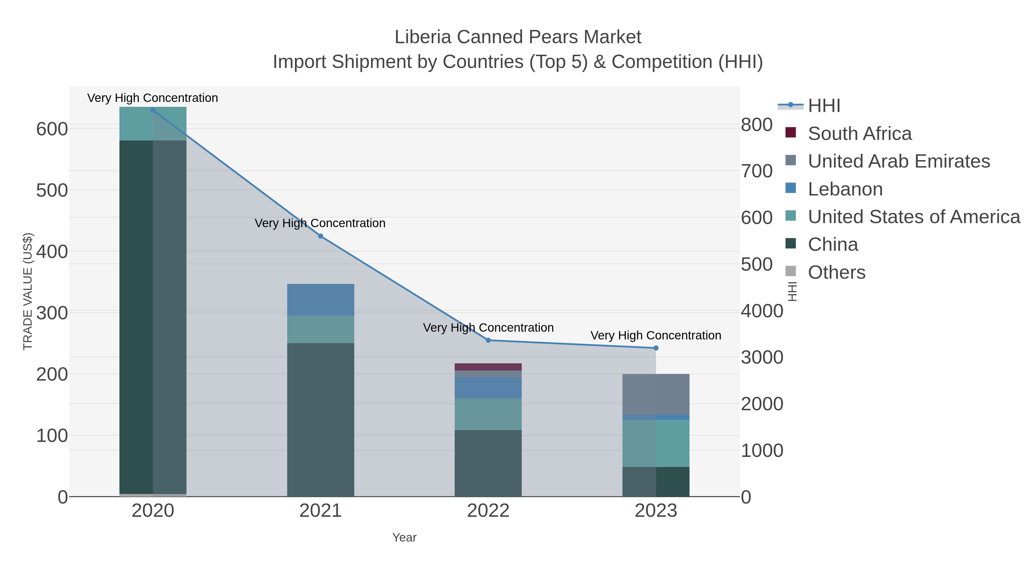 Liberia Canned Pears Market Import Shipment by Countries (Top 5) & Competition (HHI)