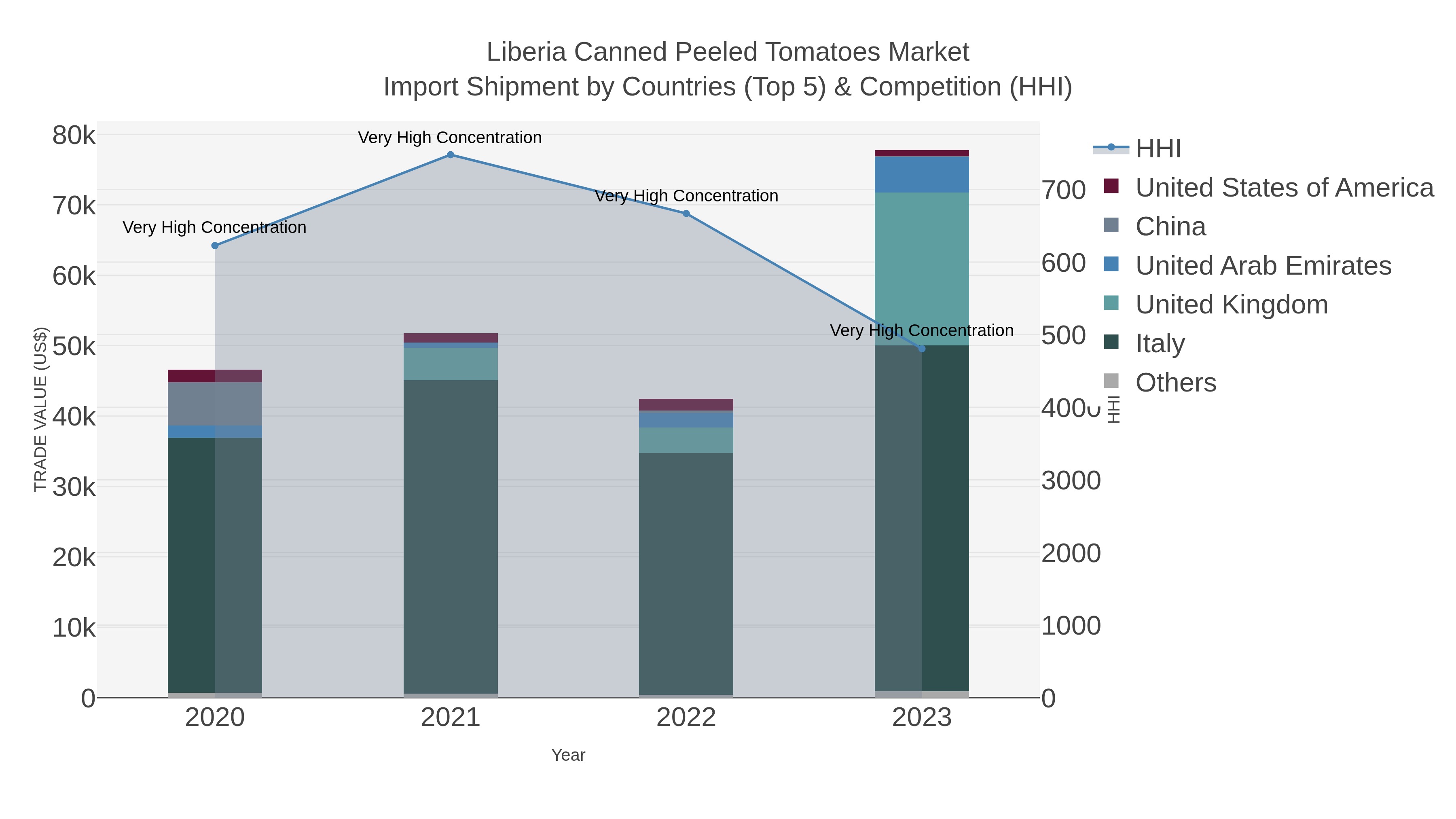 Liberia Canned Peeled Tomatoes Market Import Shipment by Countries (Top 5) & Competition (HHI)