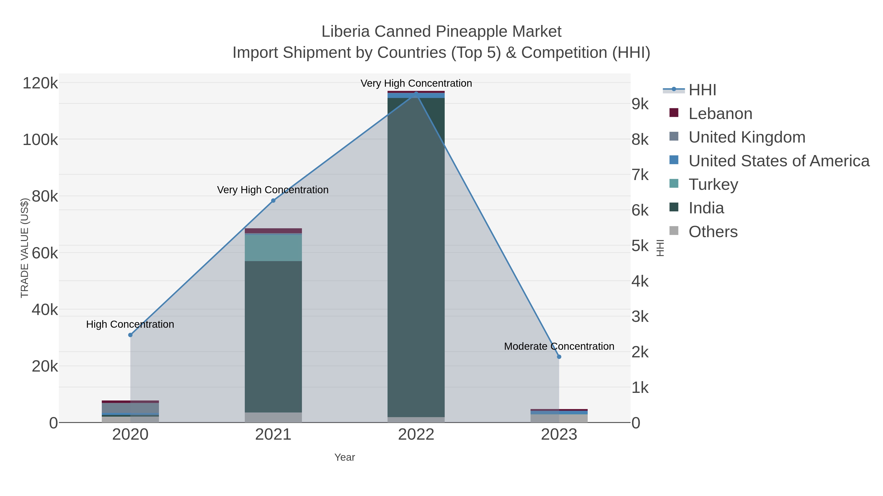 Liberia Canned Pineapple Market Import Shipment by Countries (Top 5) & Competition (HHI)