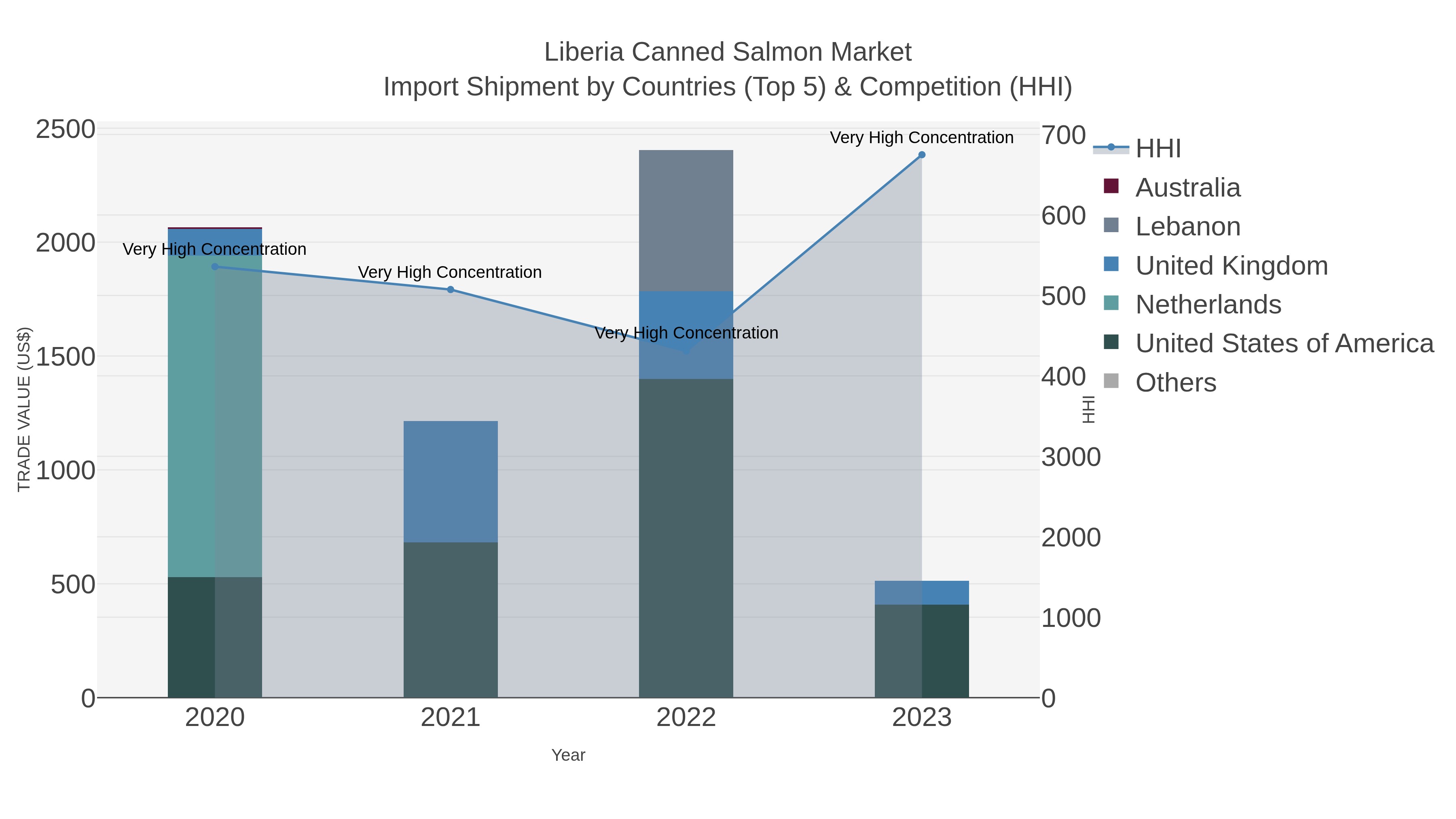 Liberia Canned Salmon Market Import Shipment by Countries (Top 5) & Competition (HHI)