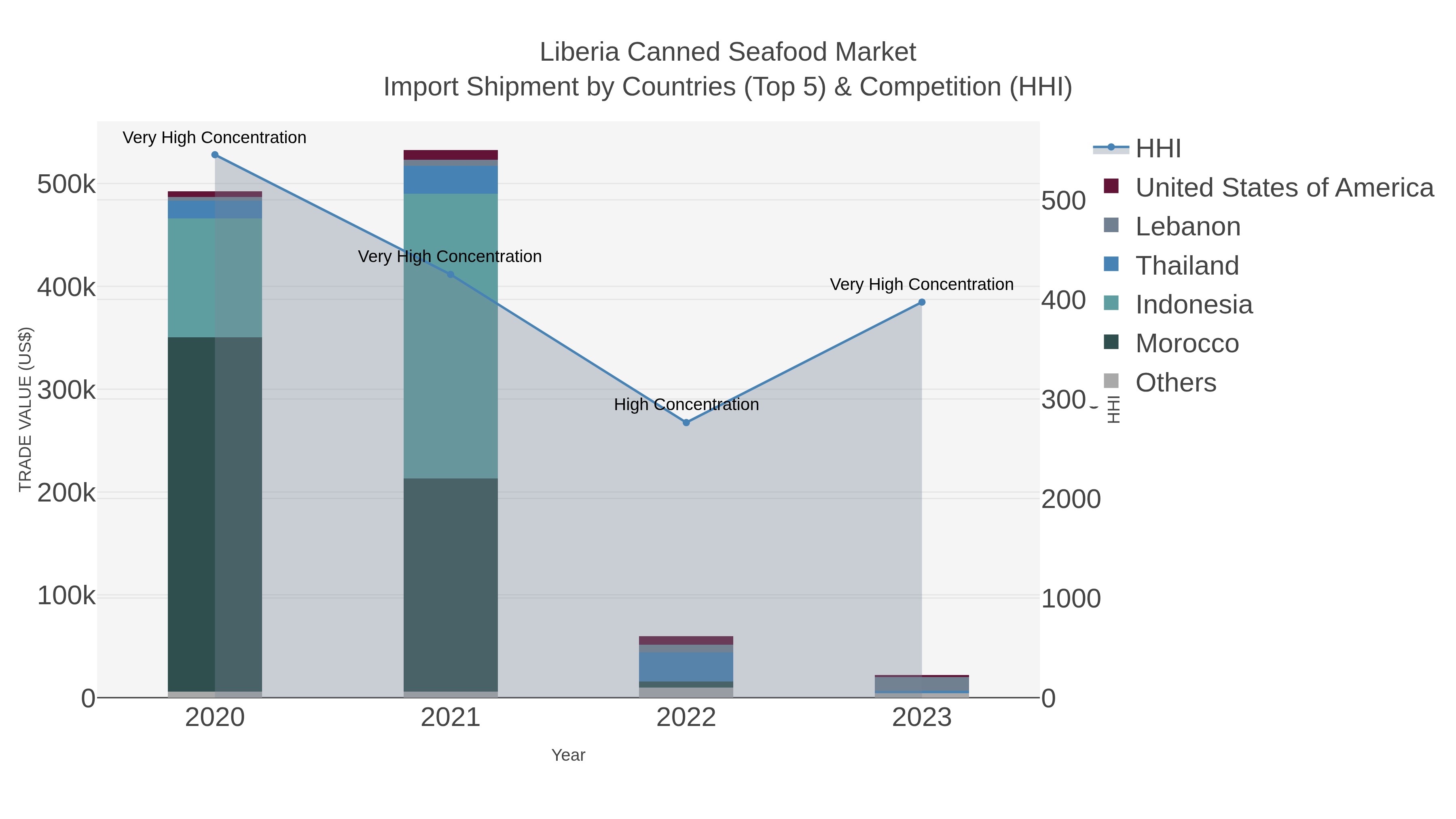 Liberia Canned Seafood Market Import Shipment by Countries (Top 5) & Competition (HHI)