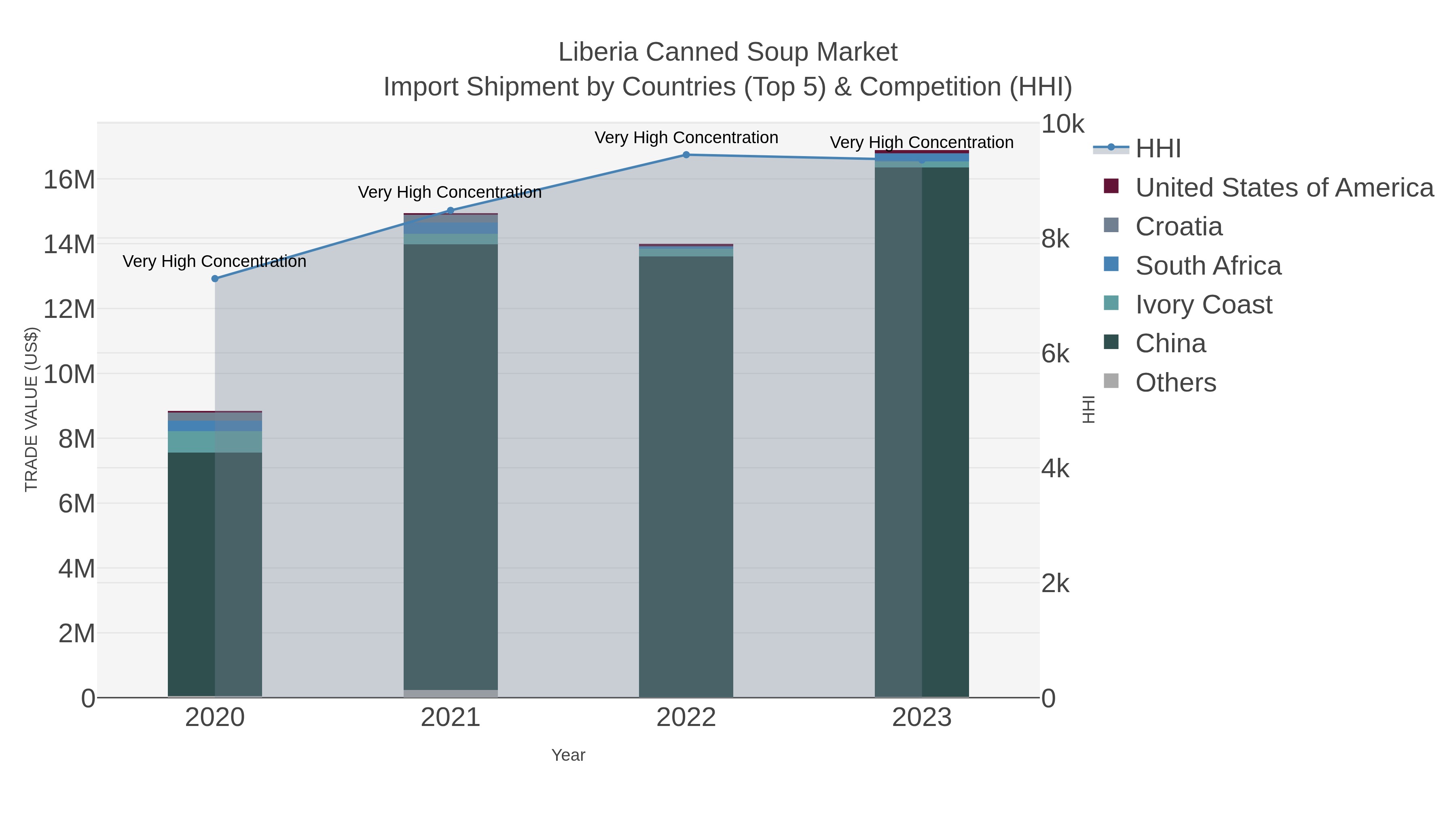 Liberia Canned Soup Market Import Shipment by Countries (Top 5) & Competition (HHI)