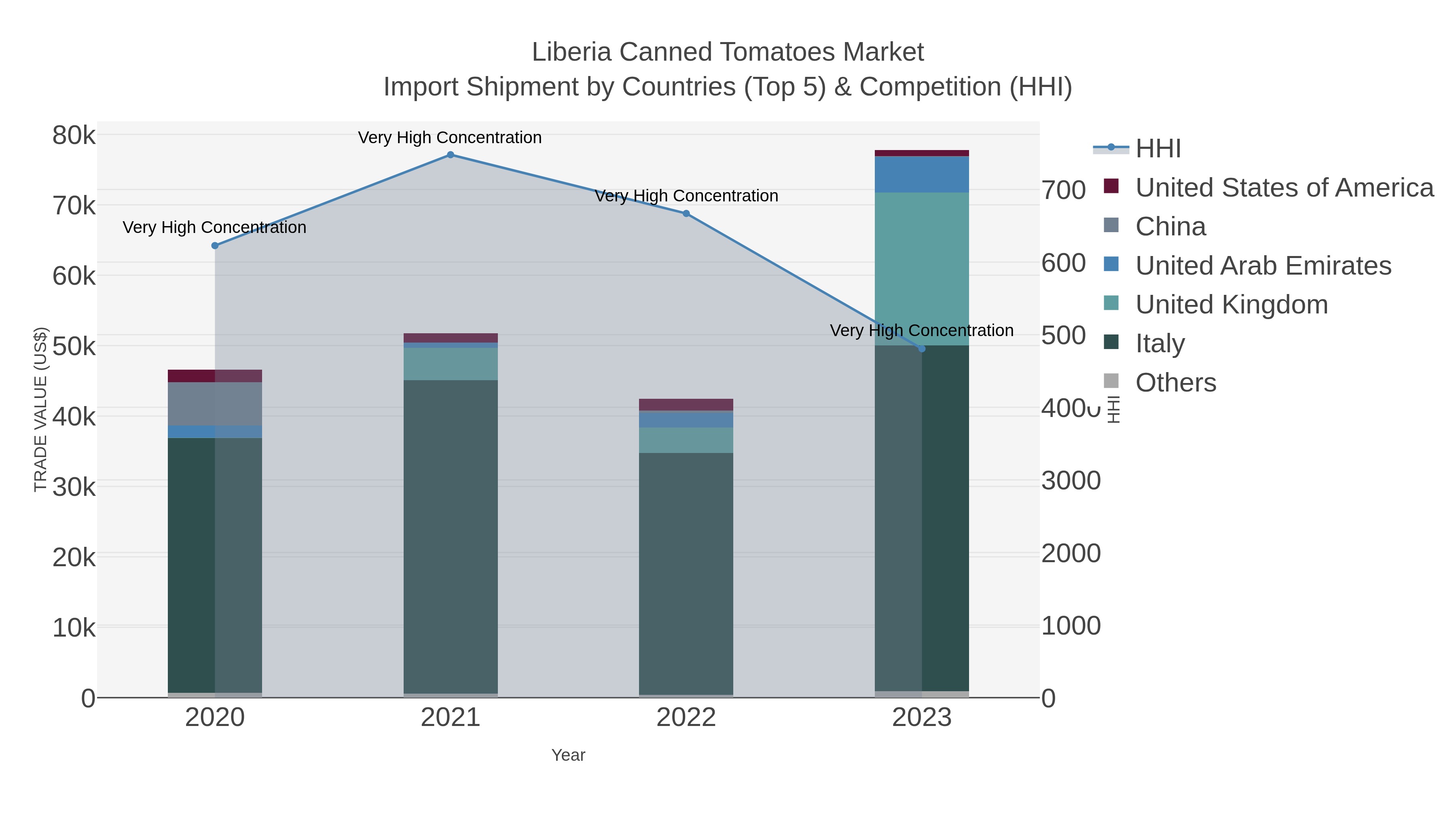Liberia Canned Tomatoes Market Import Shipment by Countries (Top 5) & Competition (HHI)