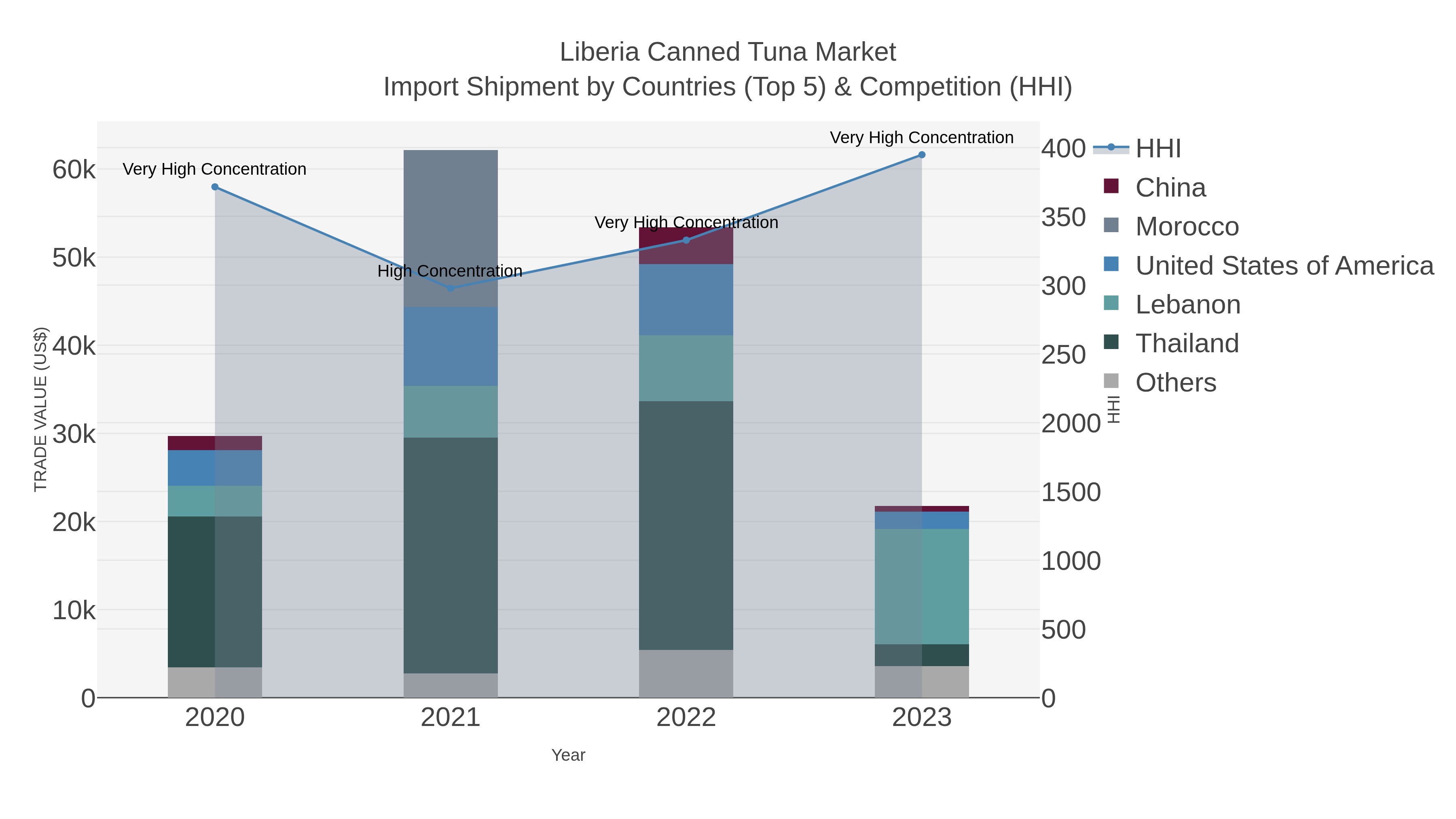 Liberia Canned Tuna Market Import Shipment by Countries (Top 5) & Competition (HHI)