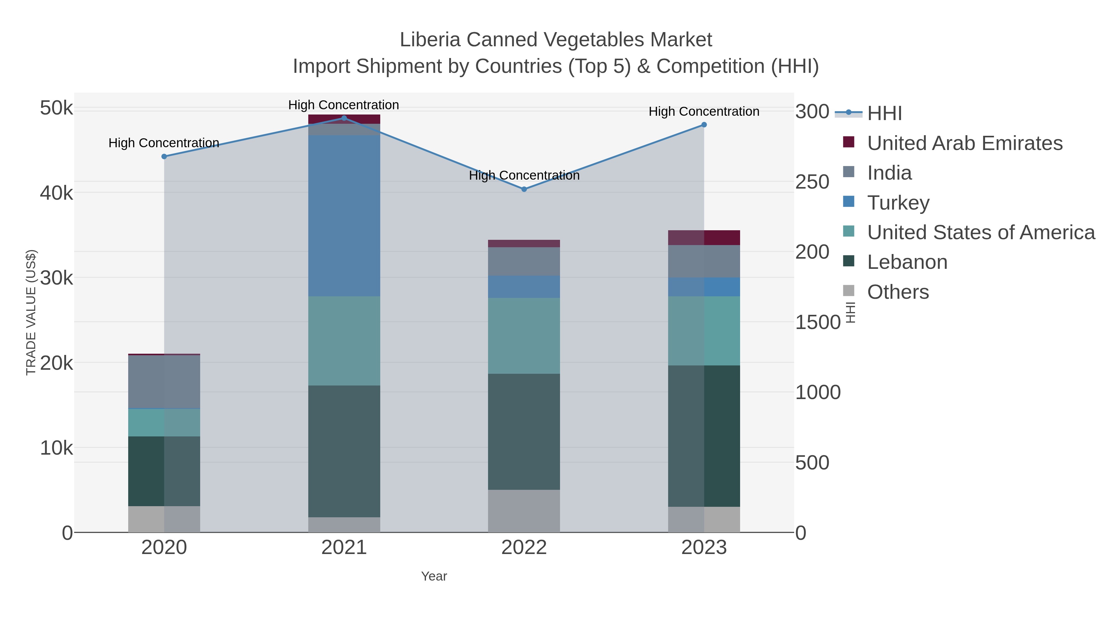 Liberia Canned Vegetables Market Import Shipment by Countries (Top 5) & Competition (HHI)