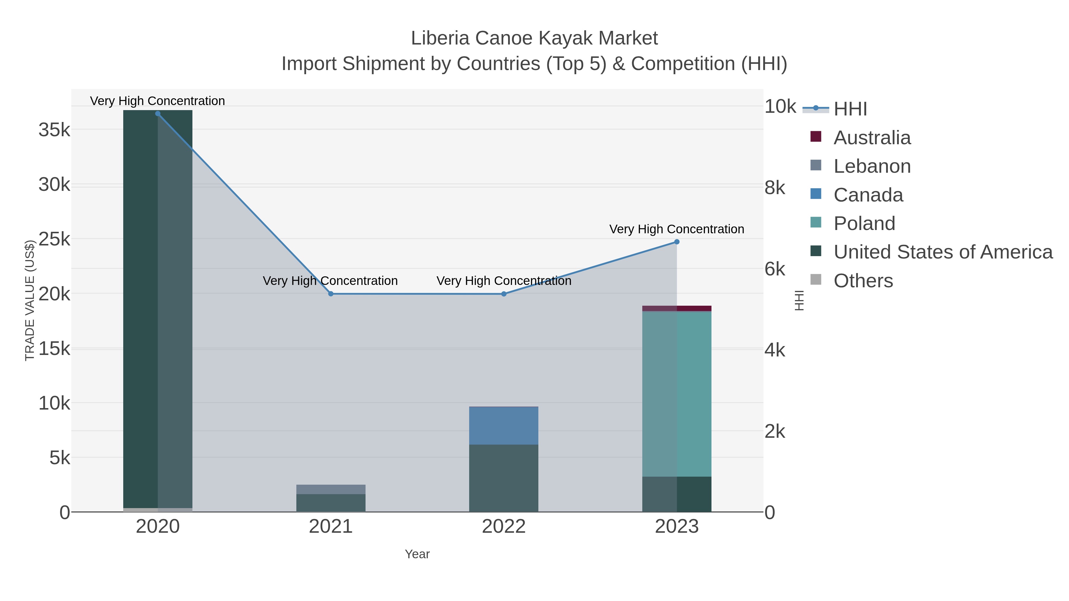 Liberia Canoe Kayak Market Import Shipment by Countries (Top 5) & Competition (HHI)
