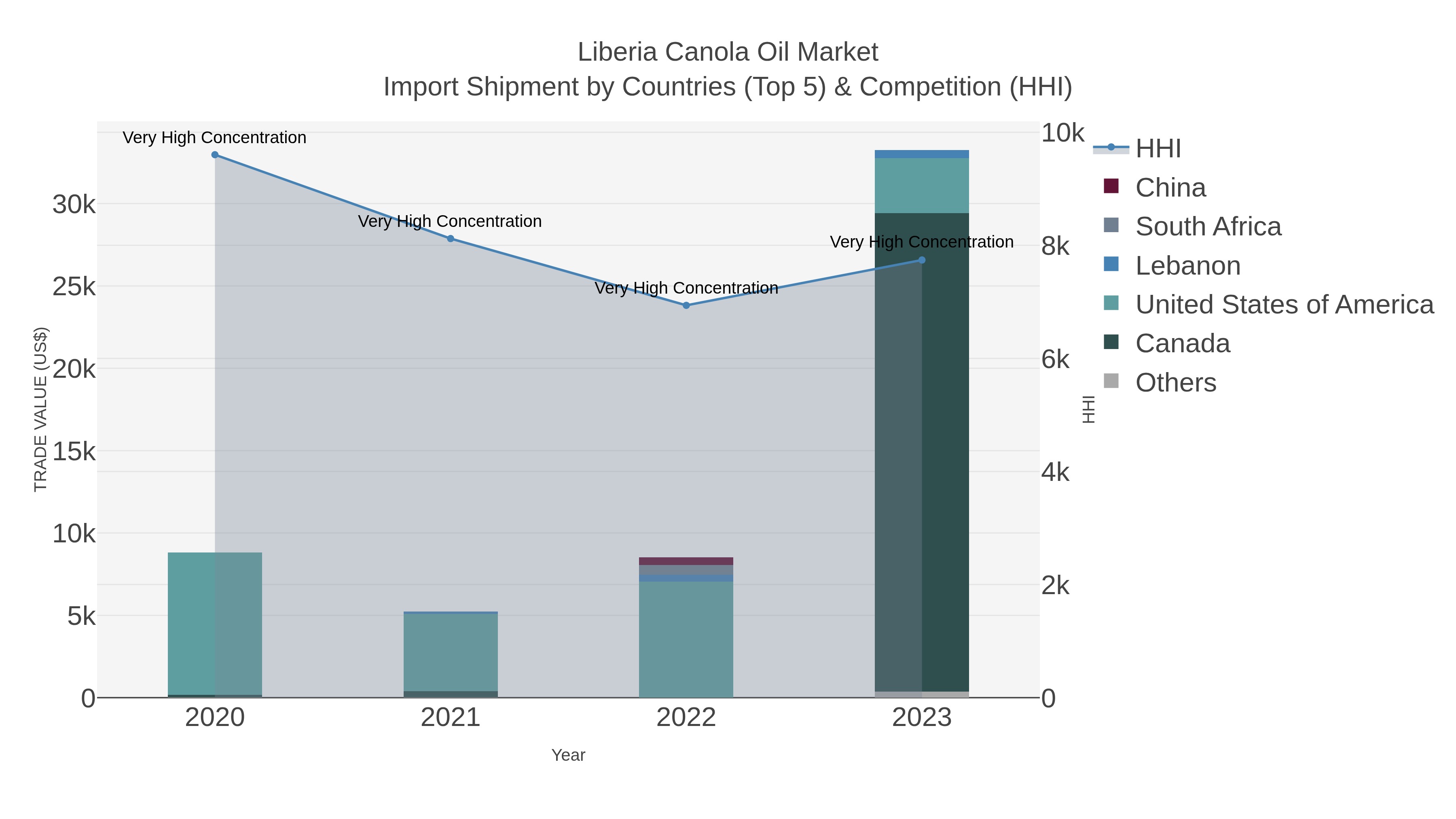Liberia Canola Oil Market Import Shipment by Countries (Top 5) & Competition (HHI)