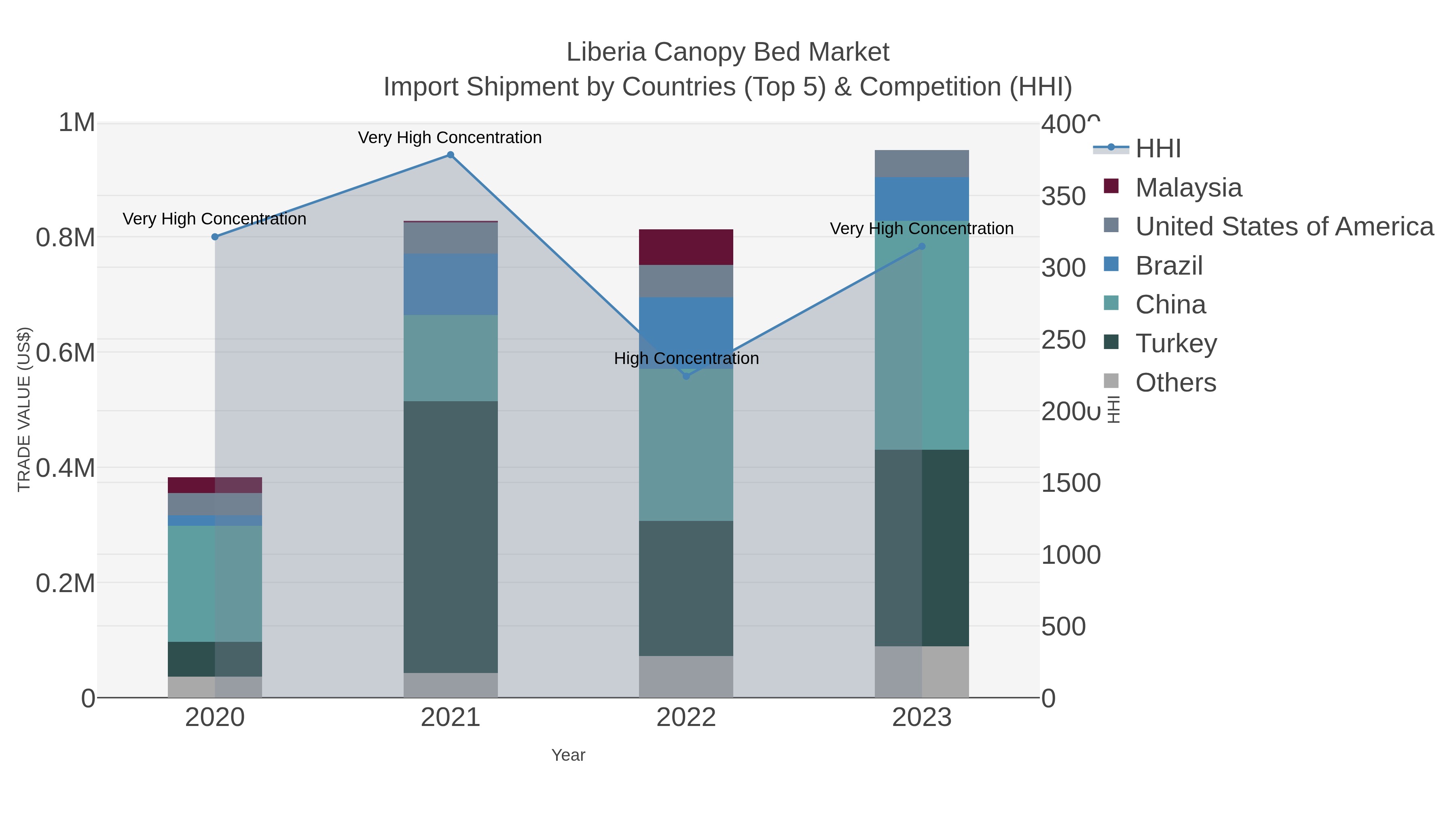 Liberia Canopy Bed Market Import Shipment by Countries (Top 5) & Competition (HHI)