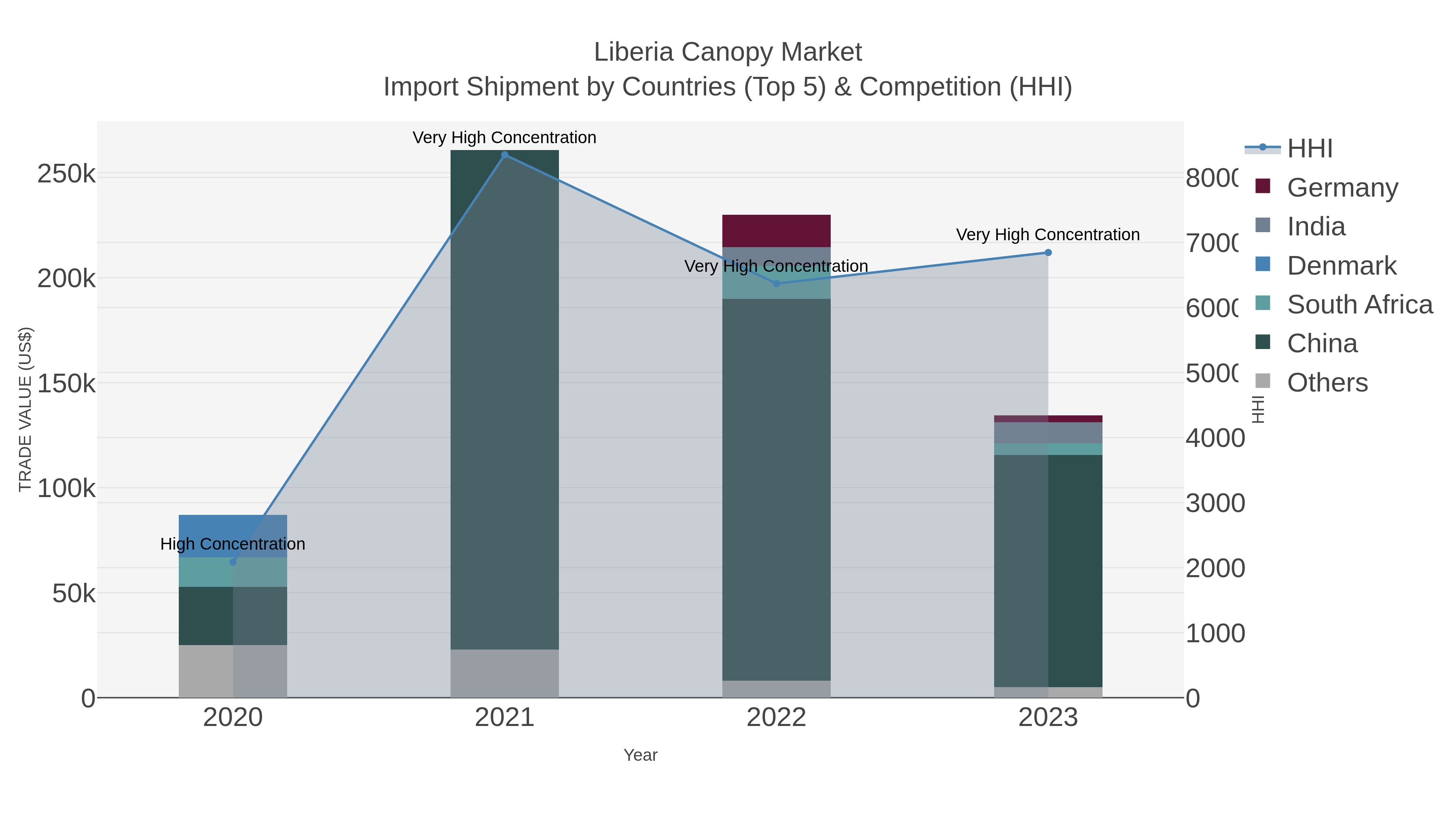 Liberia Canopy Market Import Shipment by Countries (Top 5) & Competition (HHI)