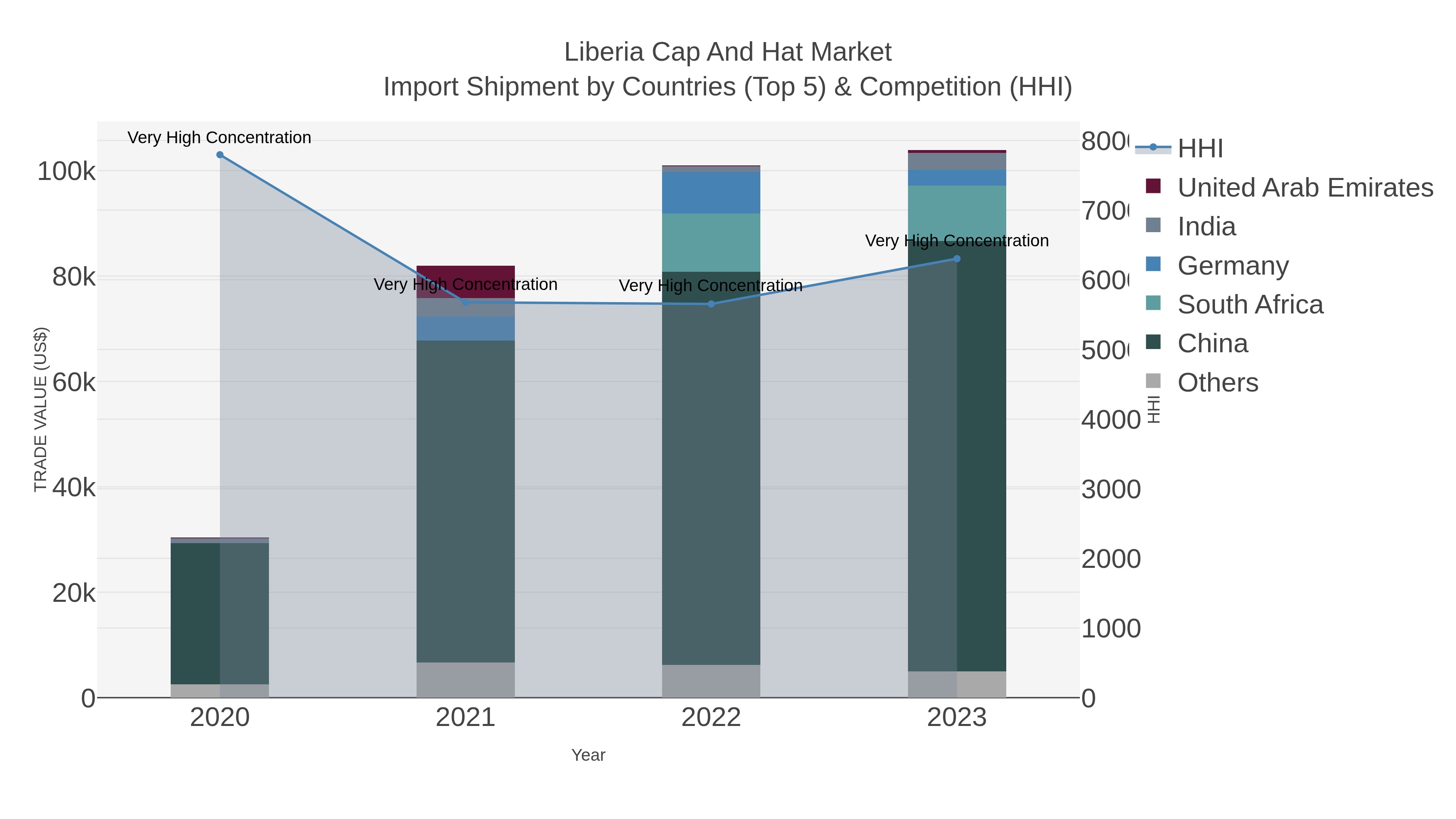 Liberia Cap And Hat Market Import Shipment by Countries (Top 5) & Competition (HHI)