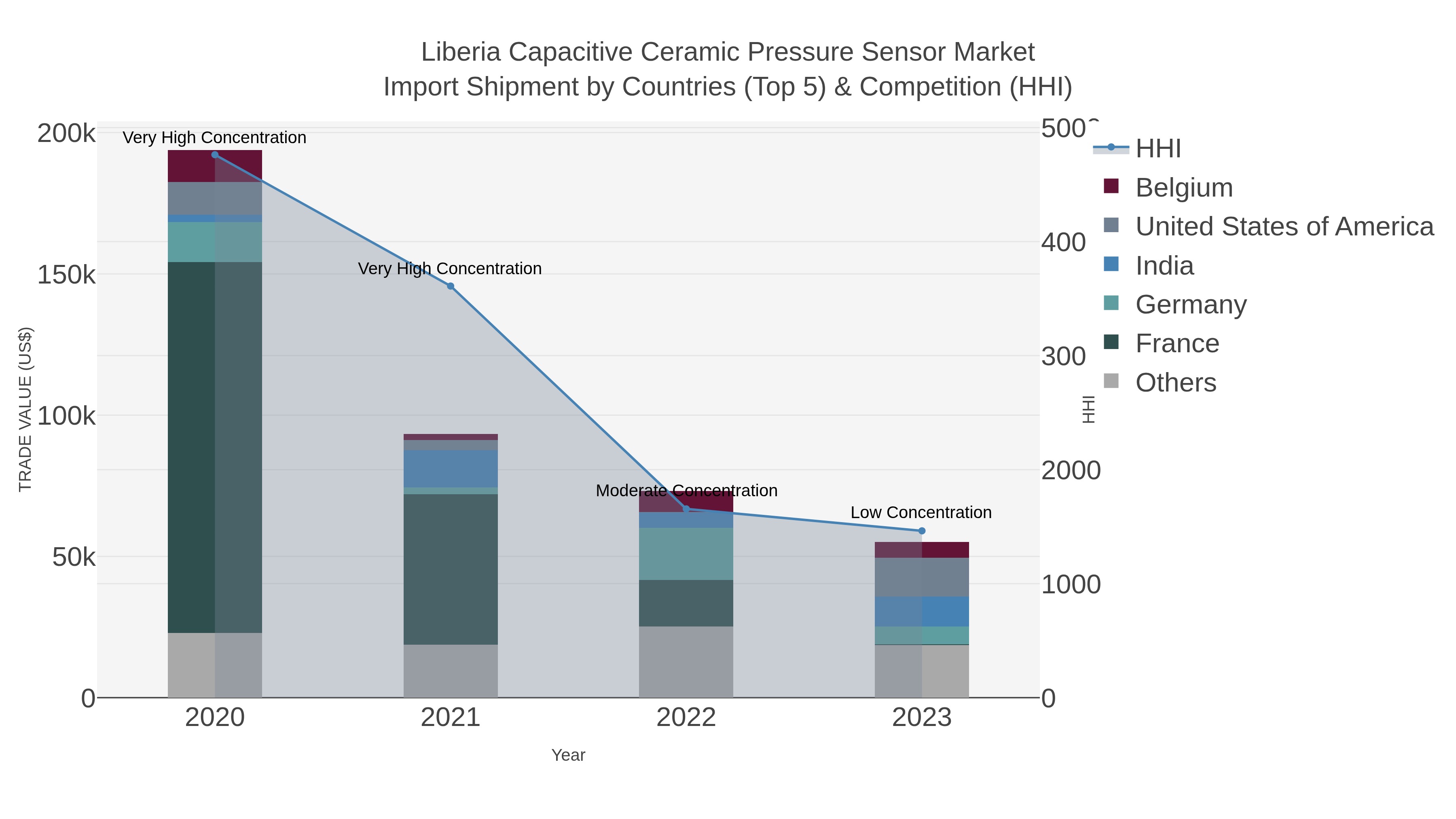 Liberia Capacitive Ceramic Pressure Sensor Market Import Shipment by Countries (Top 5) & Competition (HHI)
