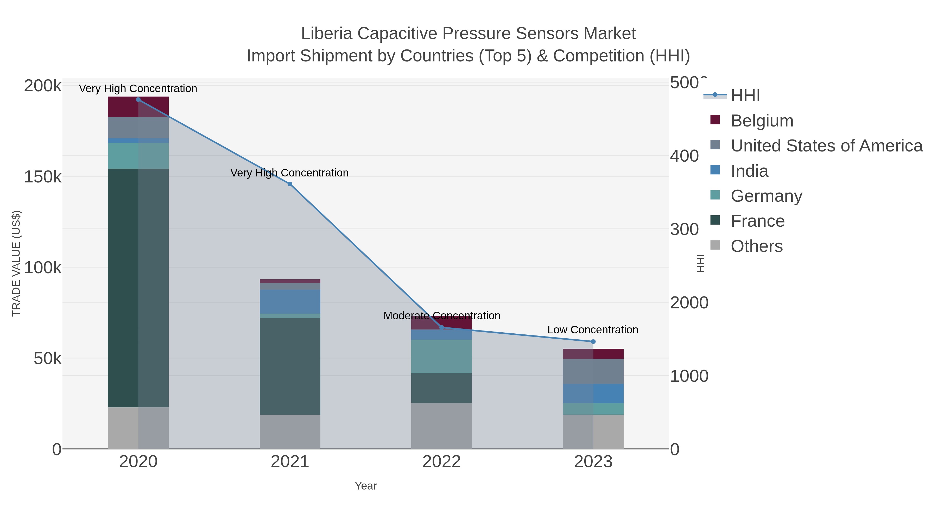 Liberia Capacitive Pressure Sensors Market Import Shipment by Countries (Top 5) & Competition (HHI)