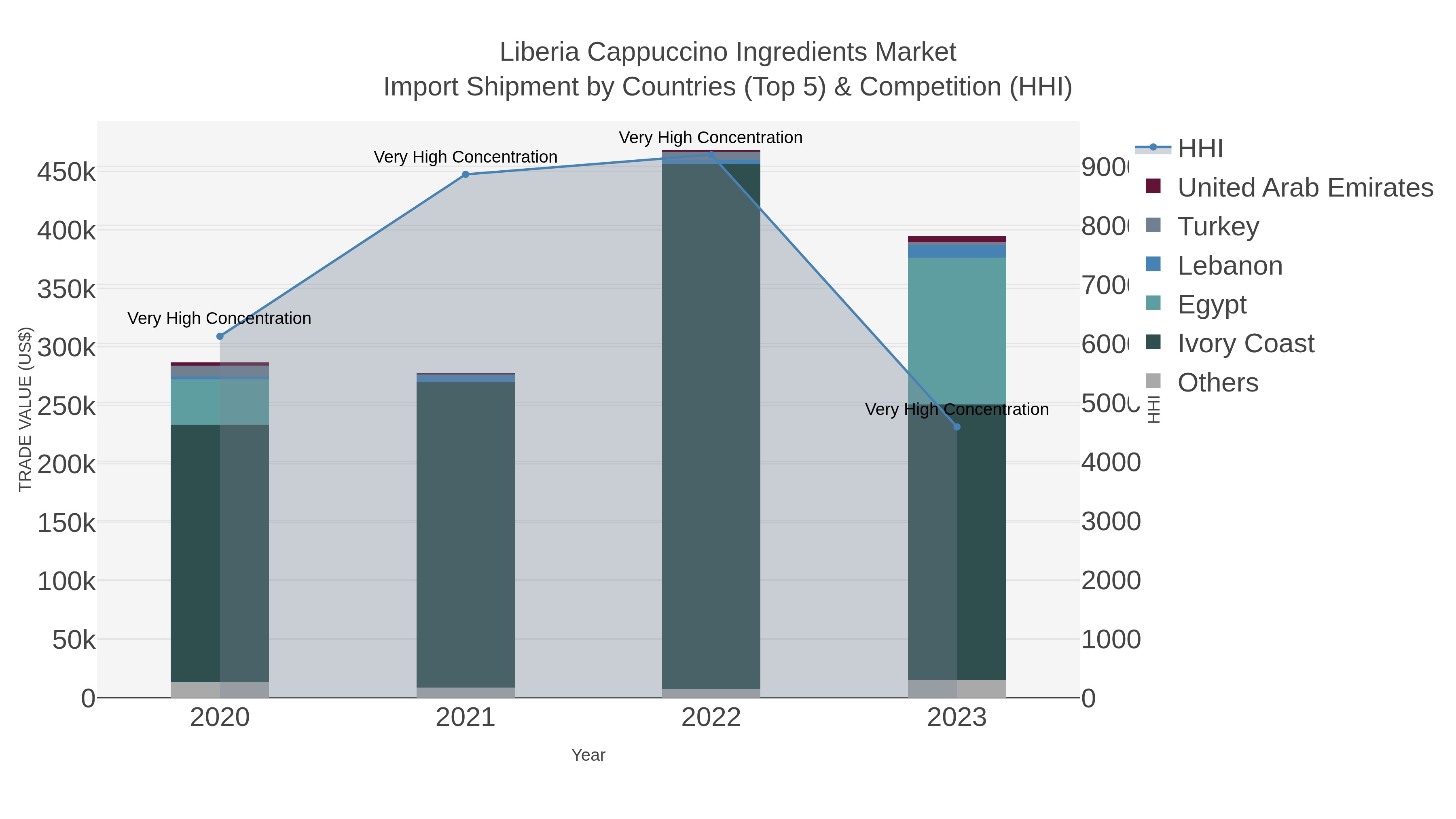 Liberia Cappuccino Ingredients Market Import Shipment by Countries (Top 5) & Competition (HHI)