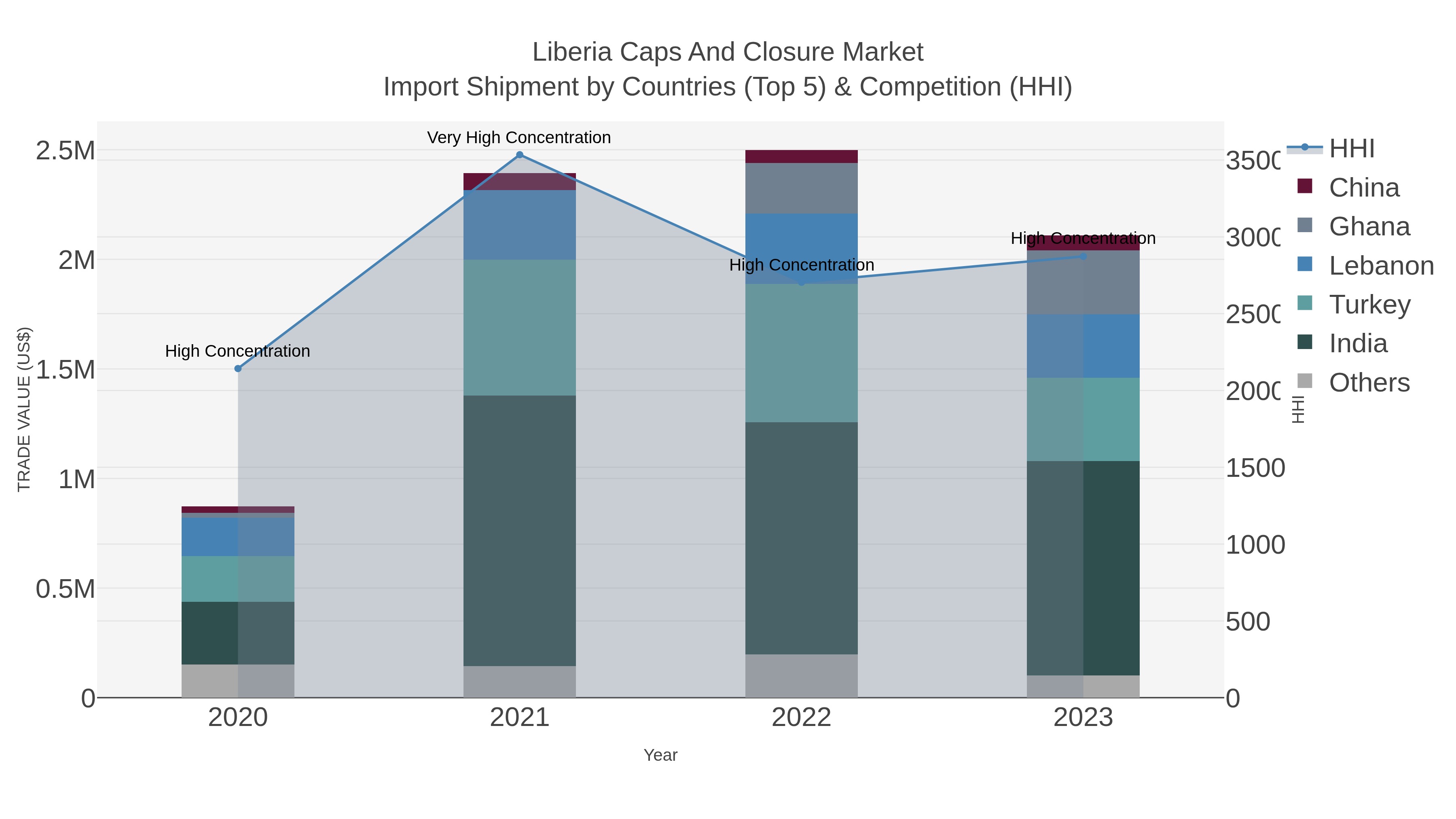 Liberia Caps And Closure Market Import Shipment by Countries (Top 5) & Competition (HHI)