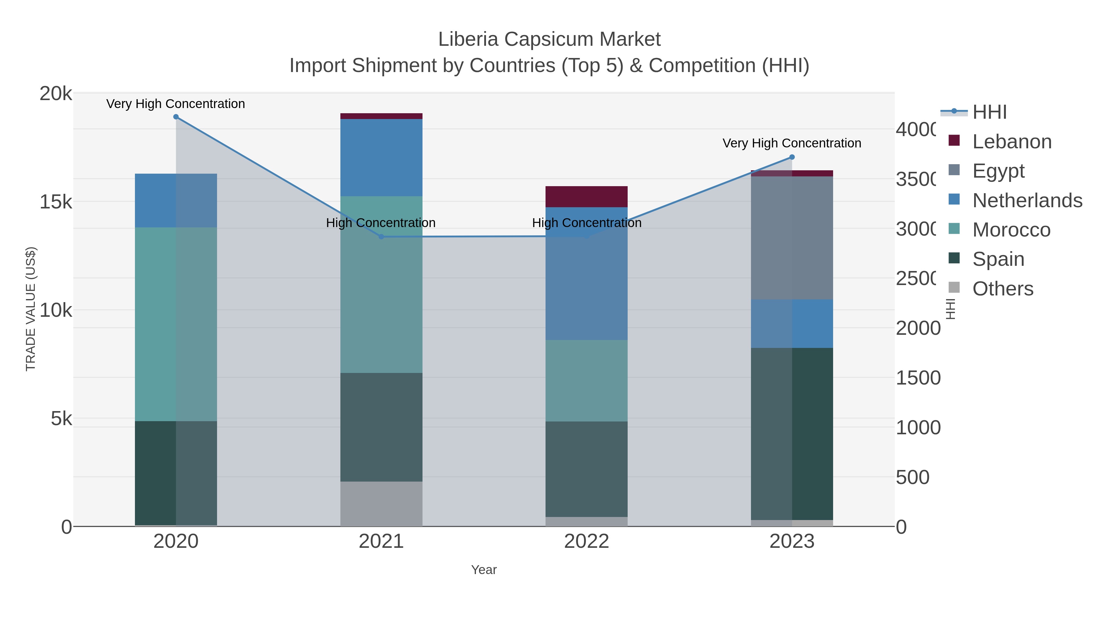 Liberia Capsicum Market Import Shipment by Countries (Top 5) & Competition (HHI)